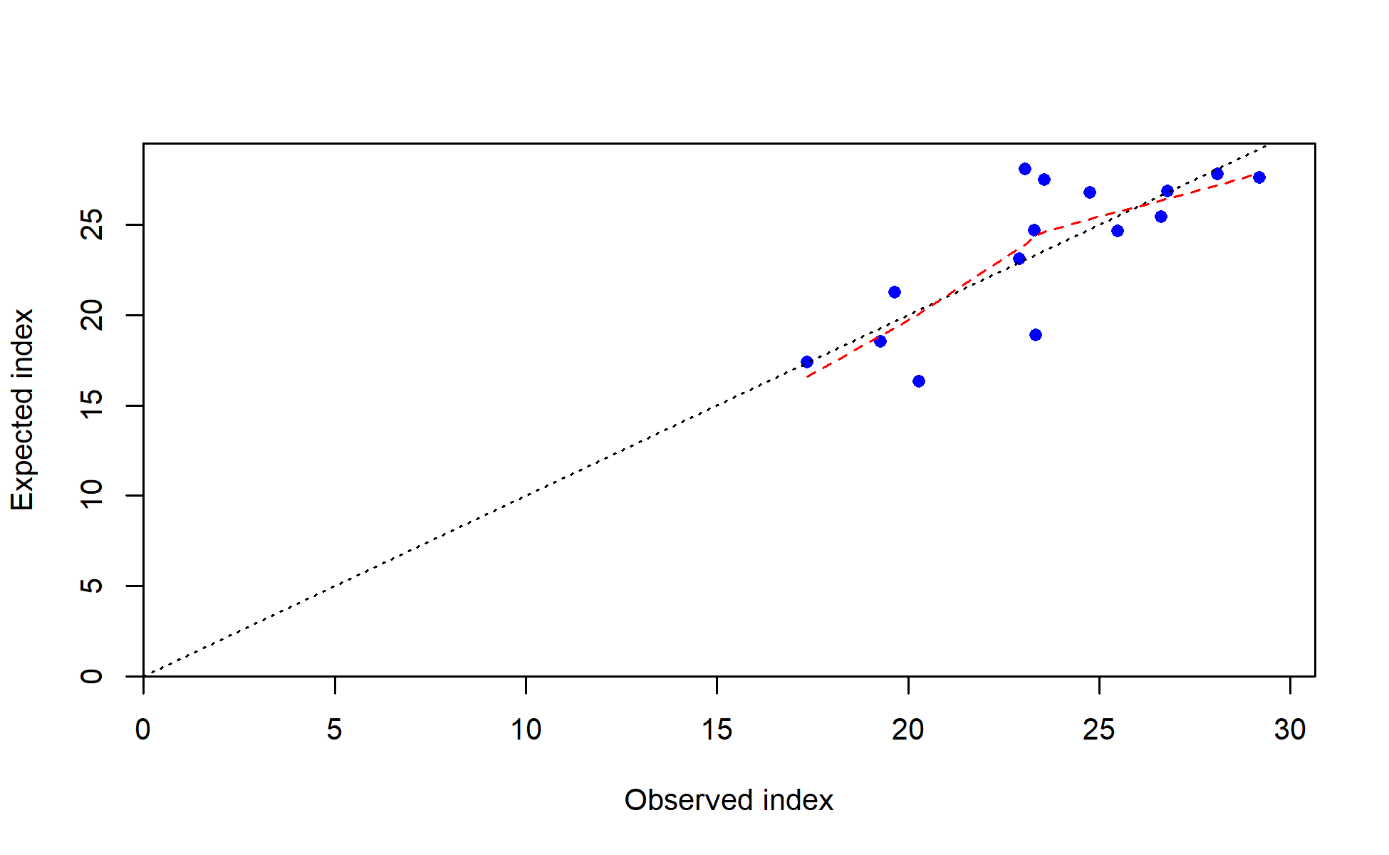 Observed vs. expected index values with smoother for I6_ESP_Q1