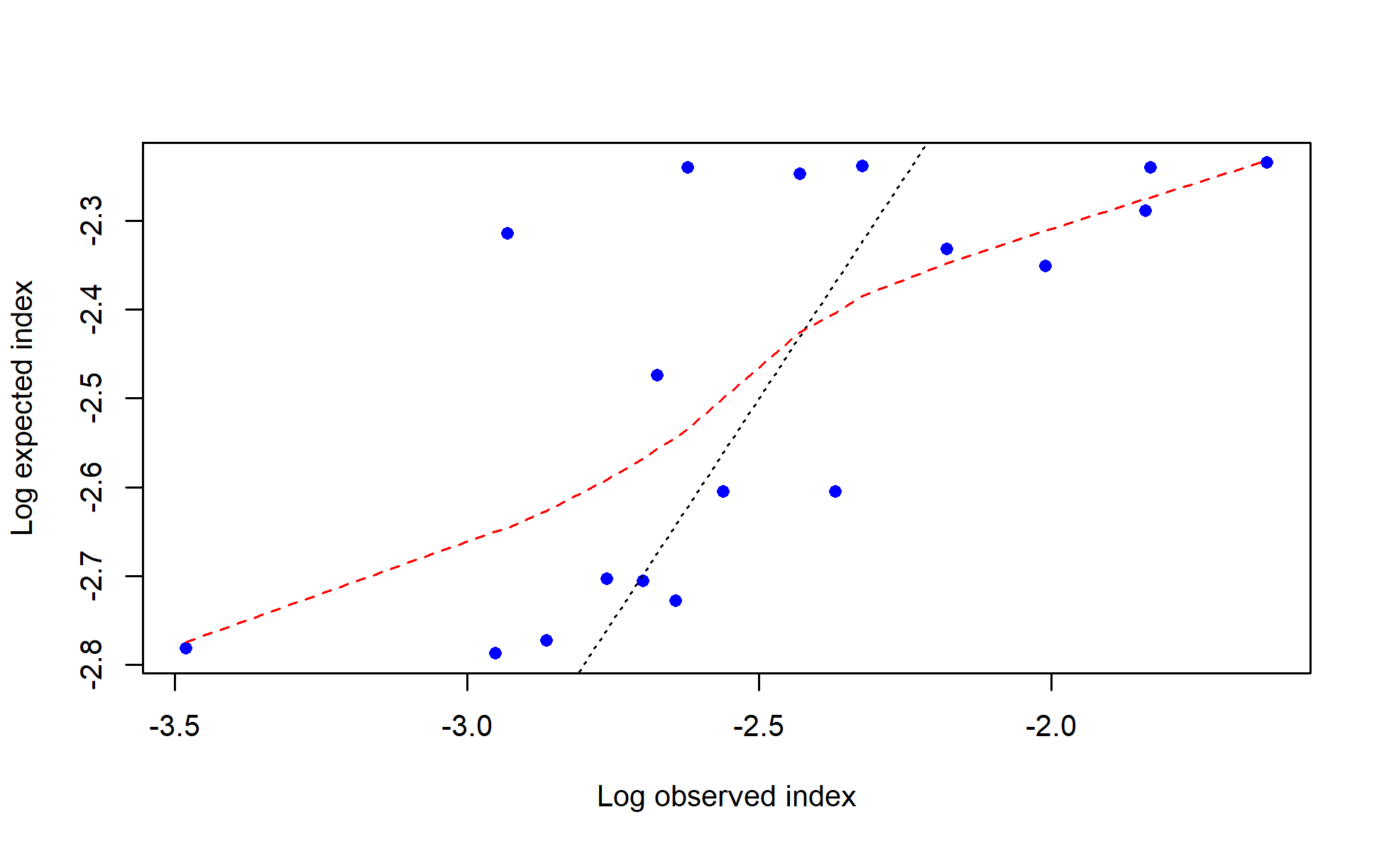 log(observed) vs. log(expected) index values with smoother for I2_Chile_Q3