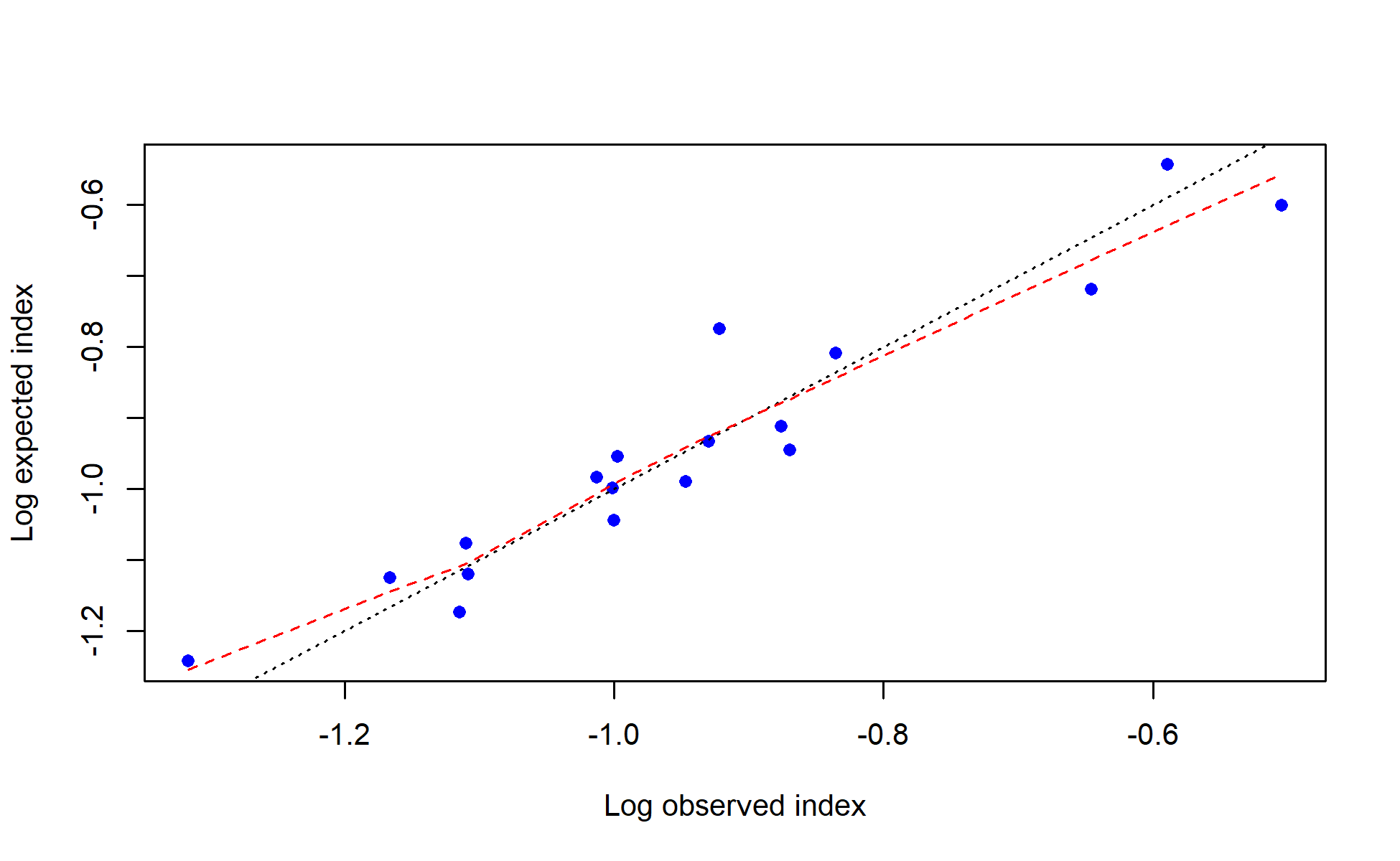 log(observed) vs. log(expected) index values with smoother for I3_JPN_early