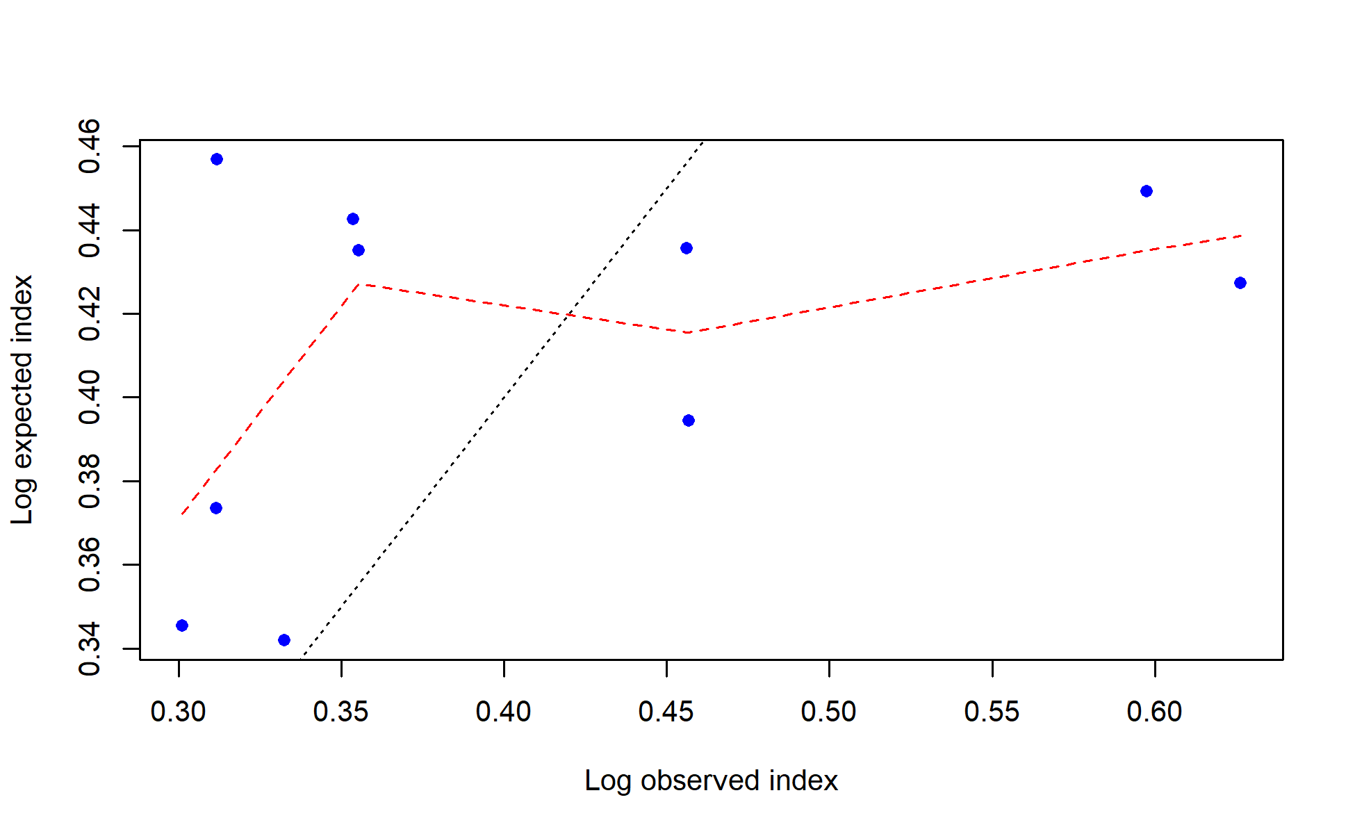 log(observed) vs. log(expected) index values with smoother for I5_JPN_late