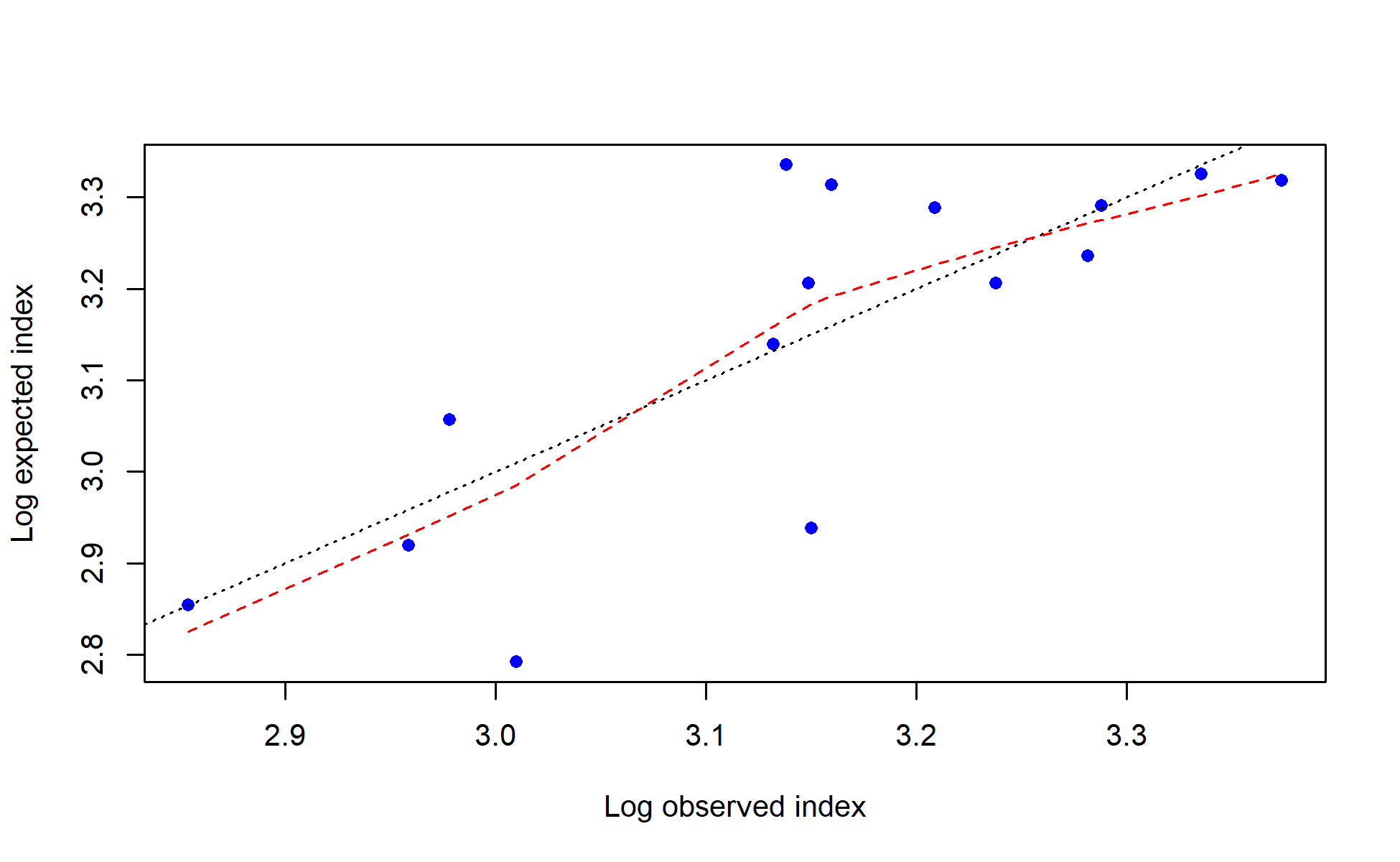 log(observed) vs. log(expected) index values with smoother for I6_ESP_Q1