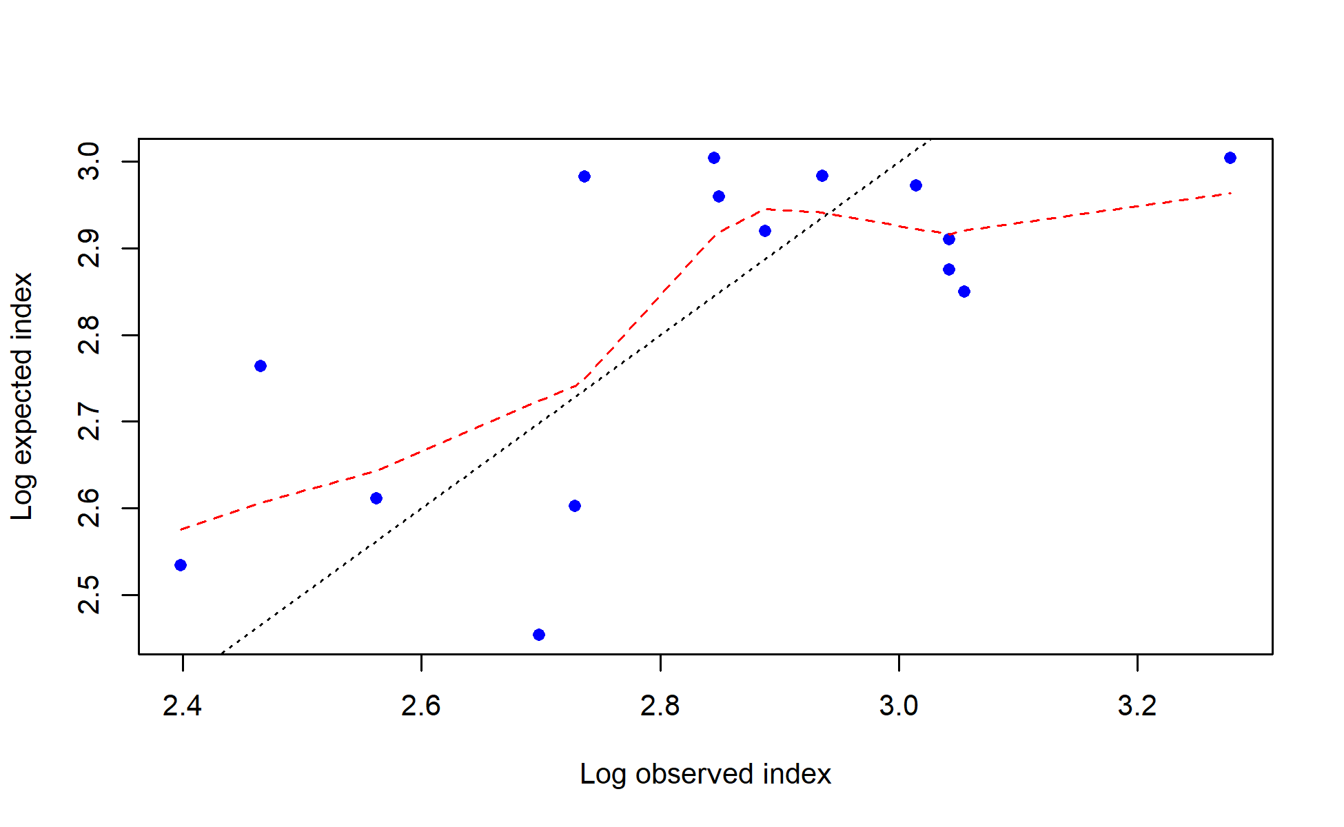 log(observed) vs. log(expected) index values with smoother for I7_ESP_Q2
