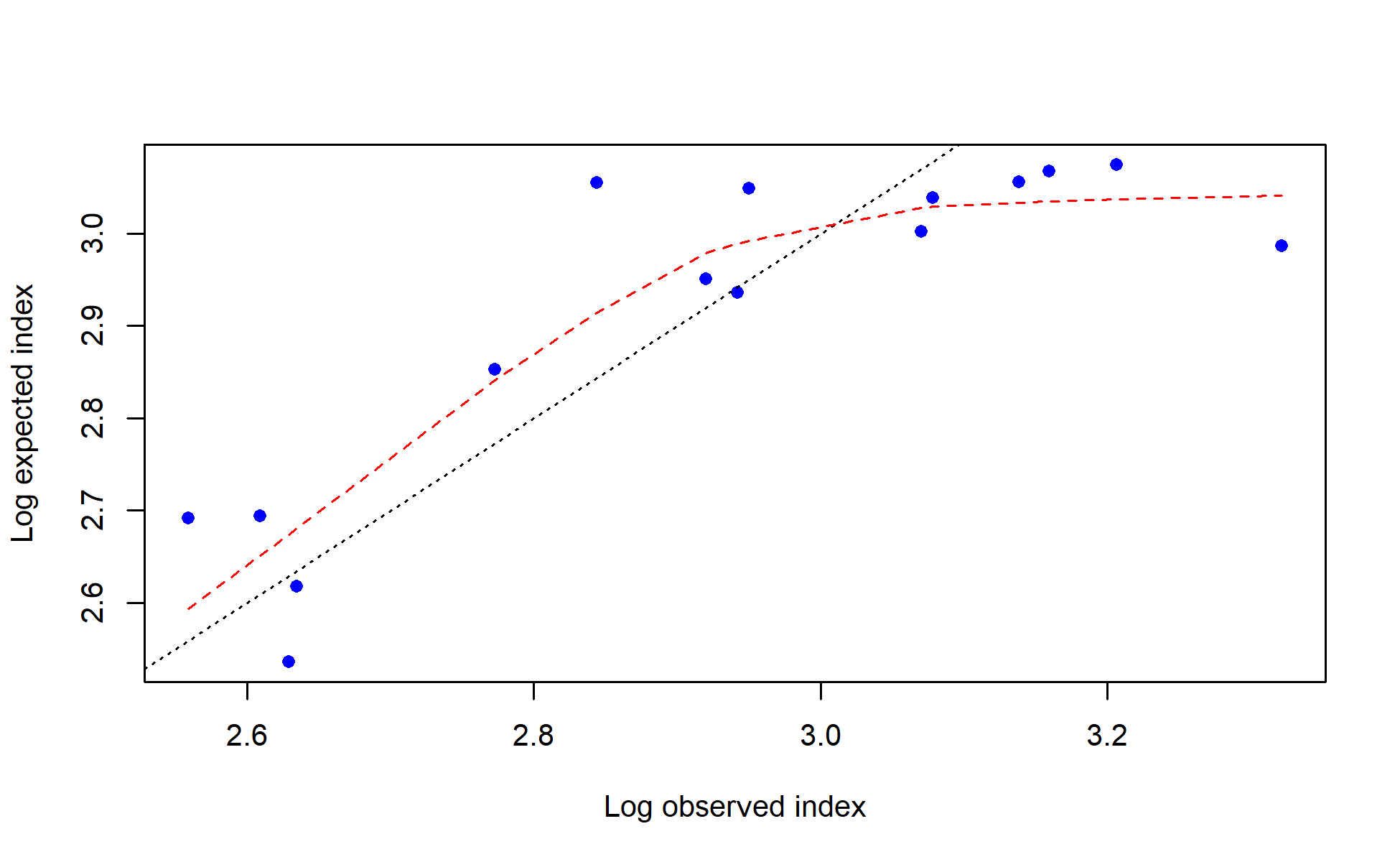 log(observed) vs. log(expected) index values with smoother for I8_ESP_Q3