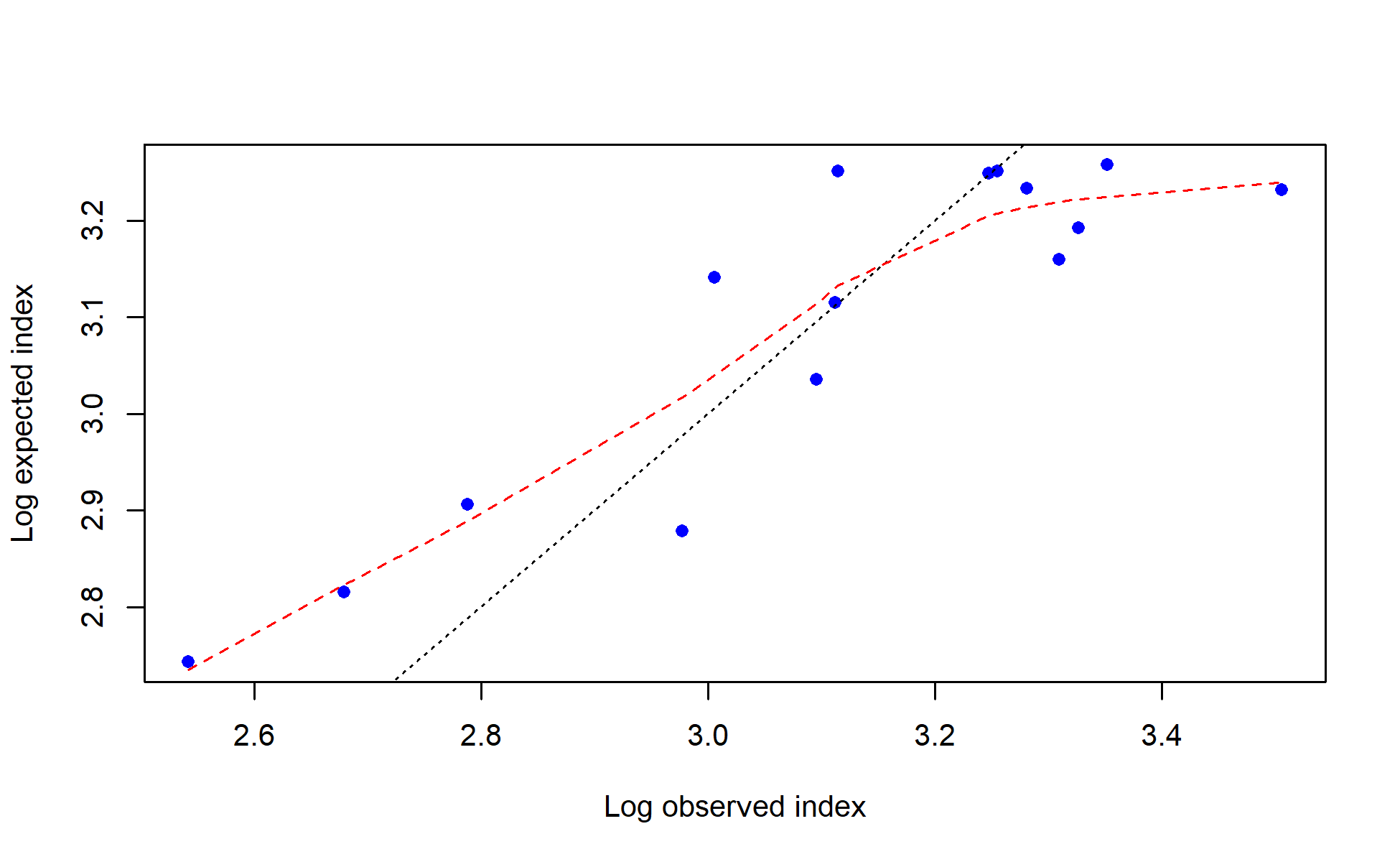 log(observed) vs. log(expected) index values with smoother for I9_ESP_Q4