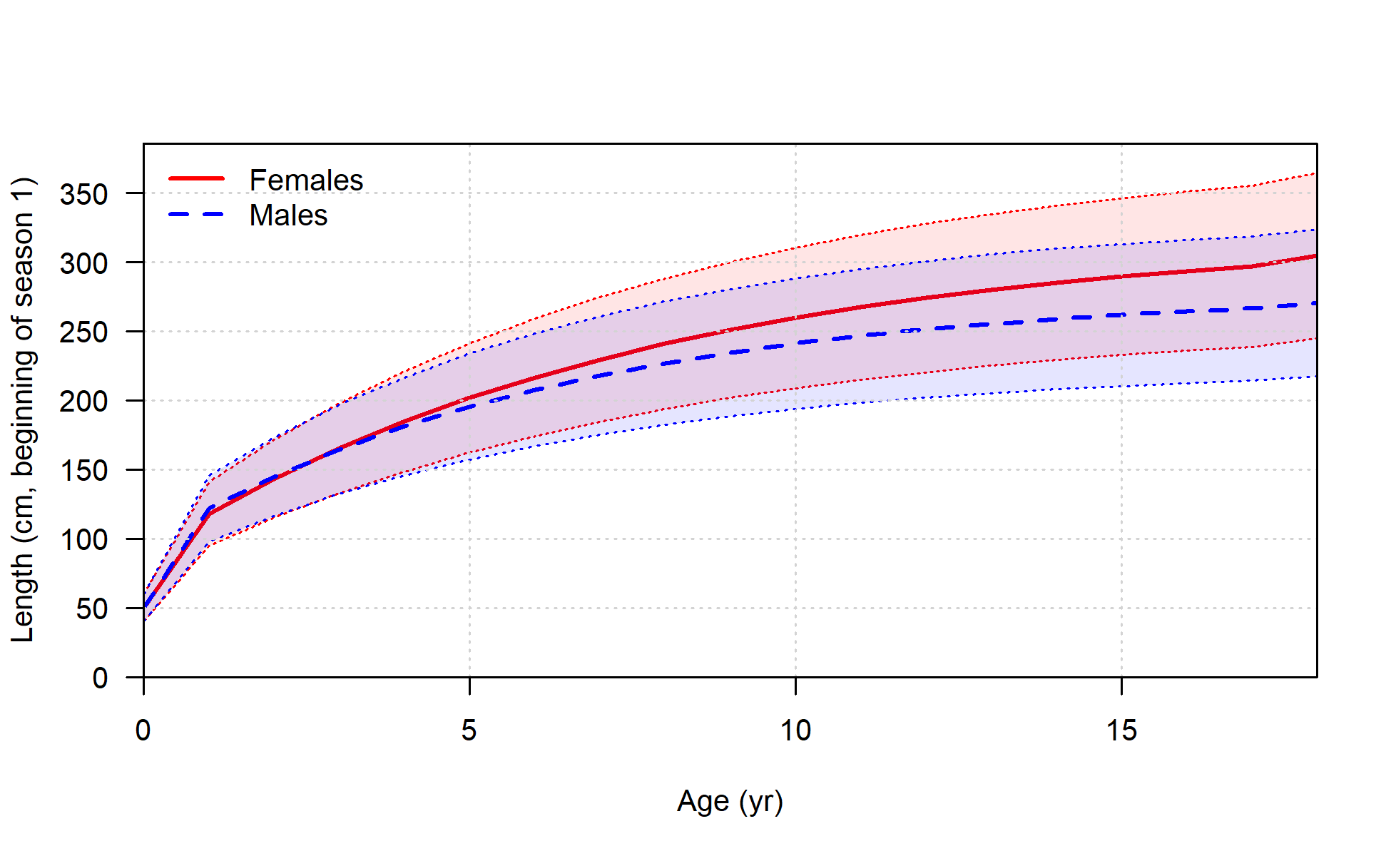 Length at age in the beginning of the year (or season) in the ending year of the model. Shaded area indicates 95% distribution of length at age around estimated growth curve.