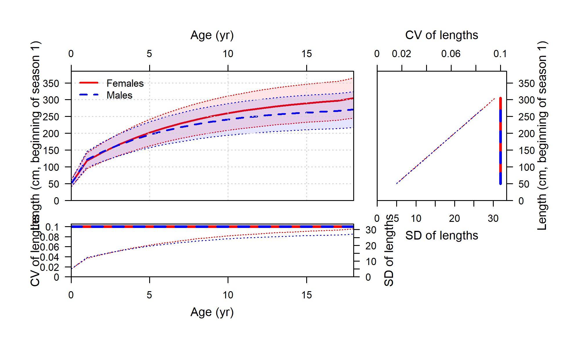 Length at age (top-left panel) with CV (thick line) and SD (thin line) of length at age shown in top-right and lower-left panels
