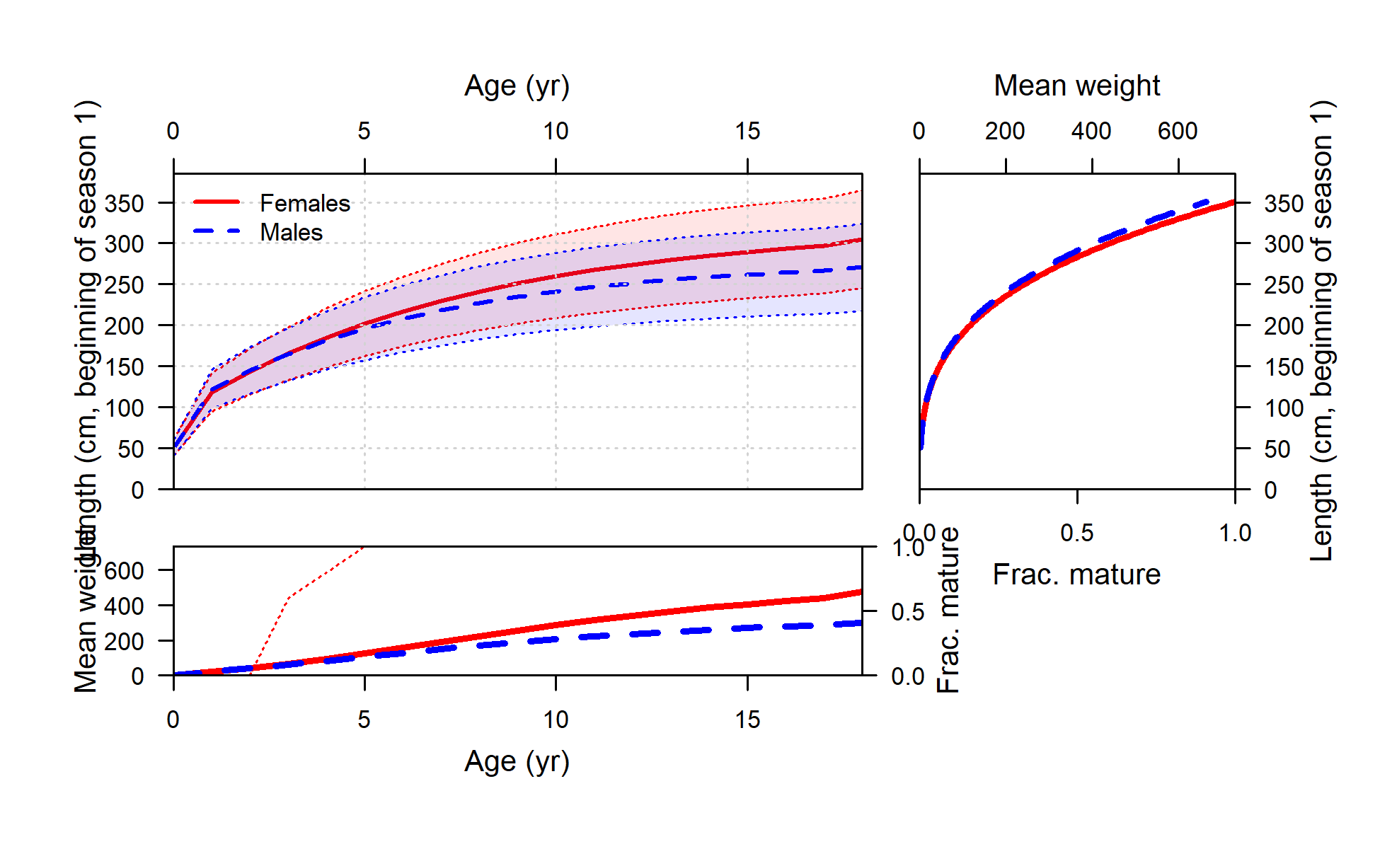 Length at age (top-left panel) with weight (thick line) and maturity (thin line) shown in top-right and lower-left panels