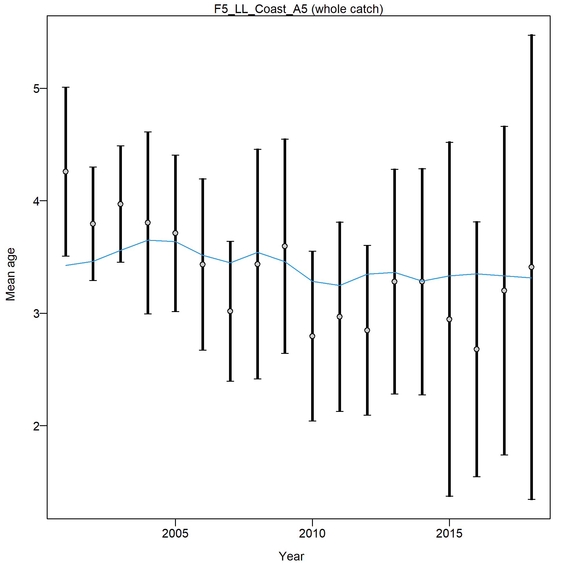 Mean age for F5_LL_Coast_A5 with 95% confidence intervals based on current samples sizes.