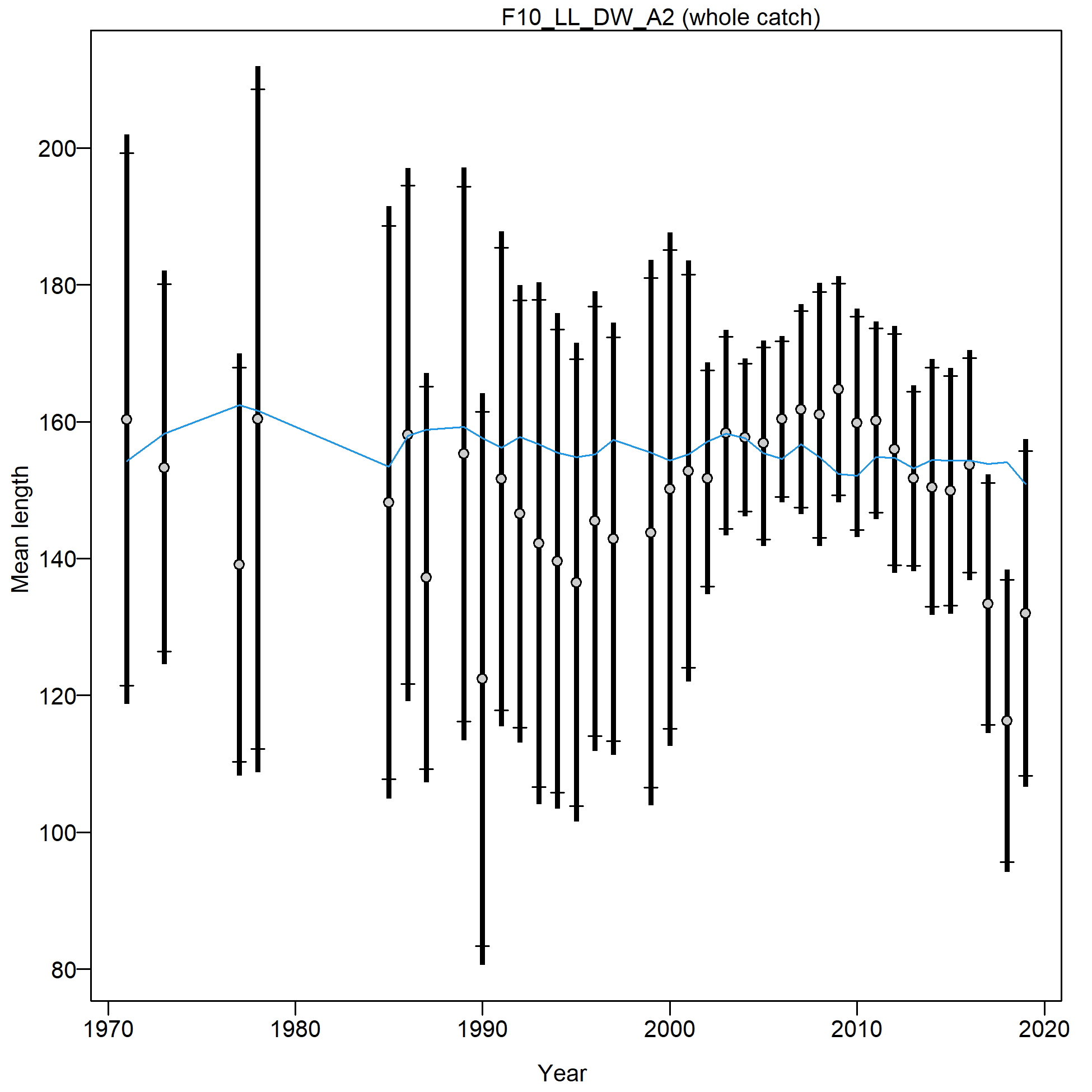 Mean length for F10_LL_DW_A2 with 95% confidence intervals based on current samples sizes.