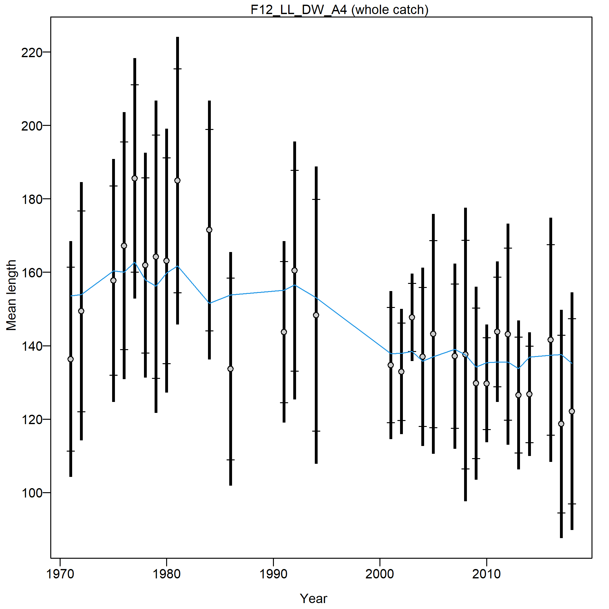 Mean length for F12_LL_DW_A4 with 95% confidence intervals based on current samples sizes.