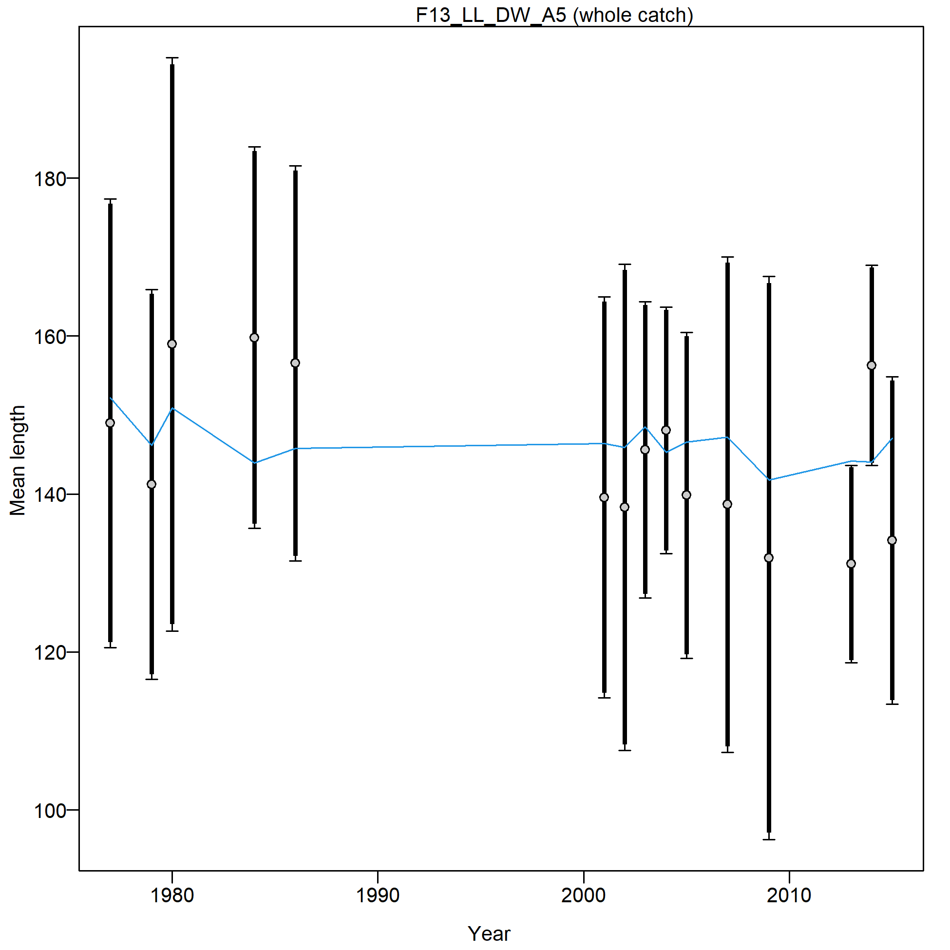 Mean length for F13_LL_DW_A5 with 95% confidence intervals based on current samples sizes.