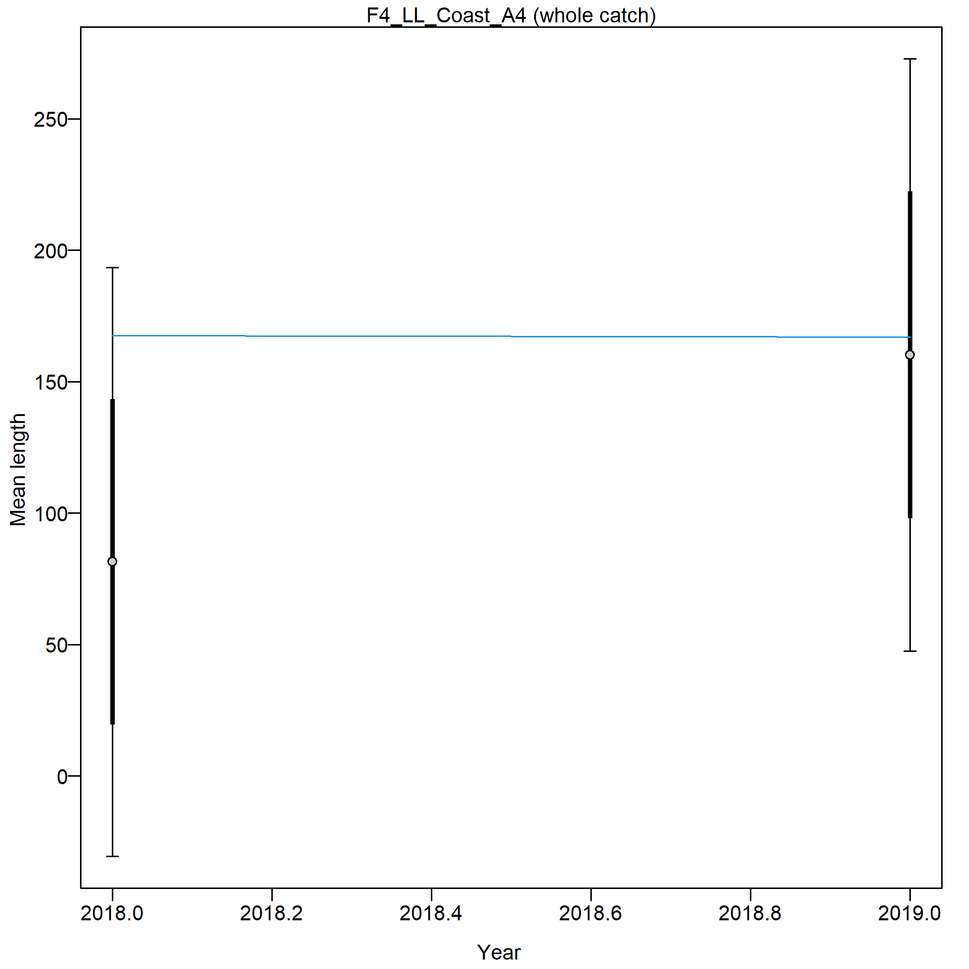 Mean length for F4_LL_Coast_A4 with 95% confidence intervals based on current samples sizes.