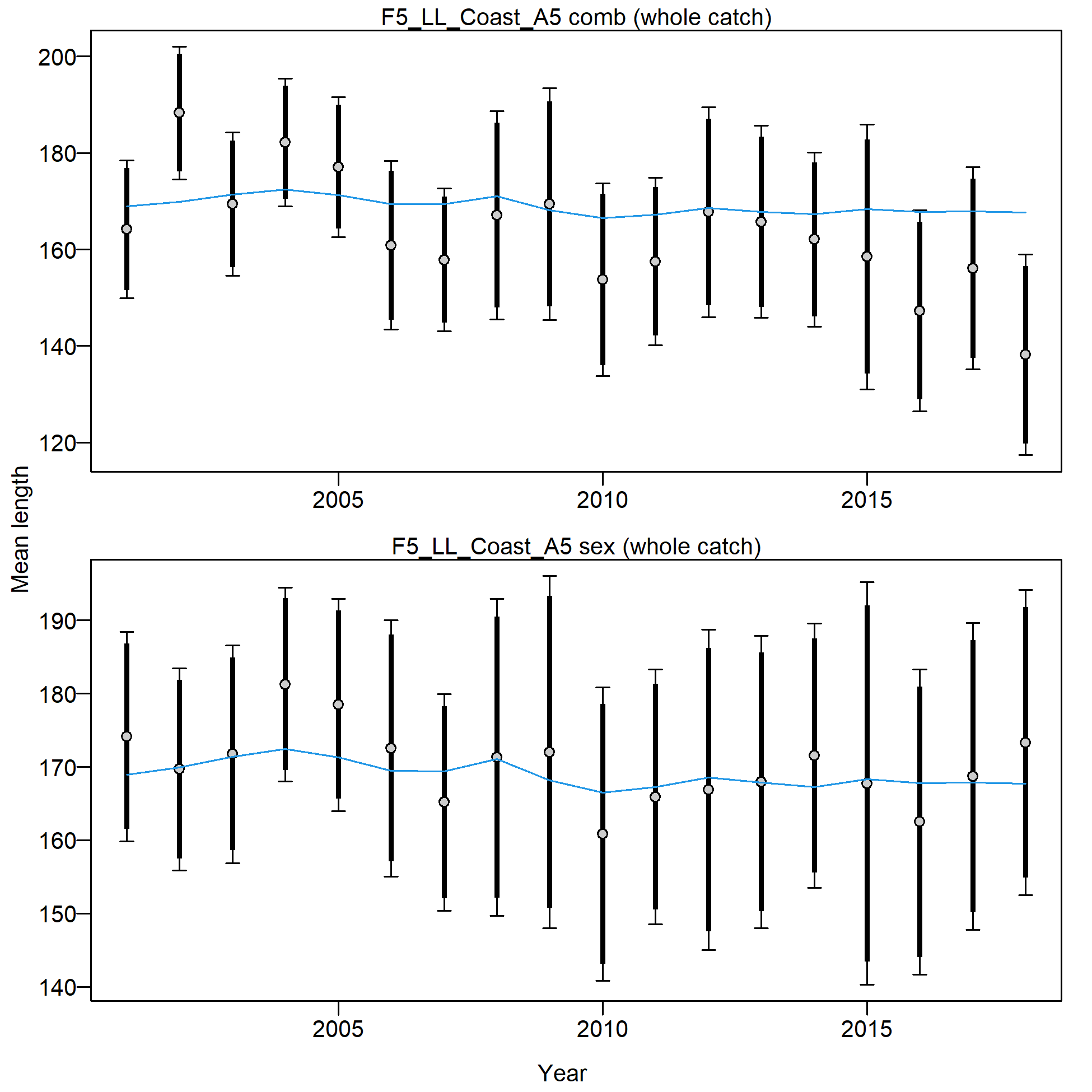 Mean length for F5_LL_Coast_A5 with 95% confidence intervals based on current samples sizes.
