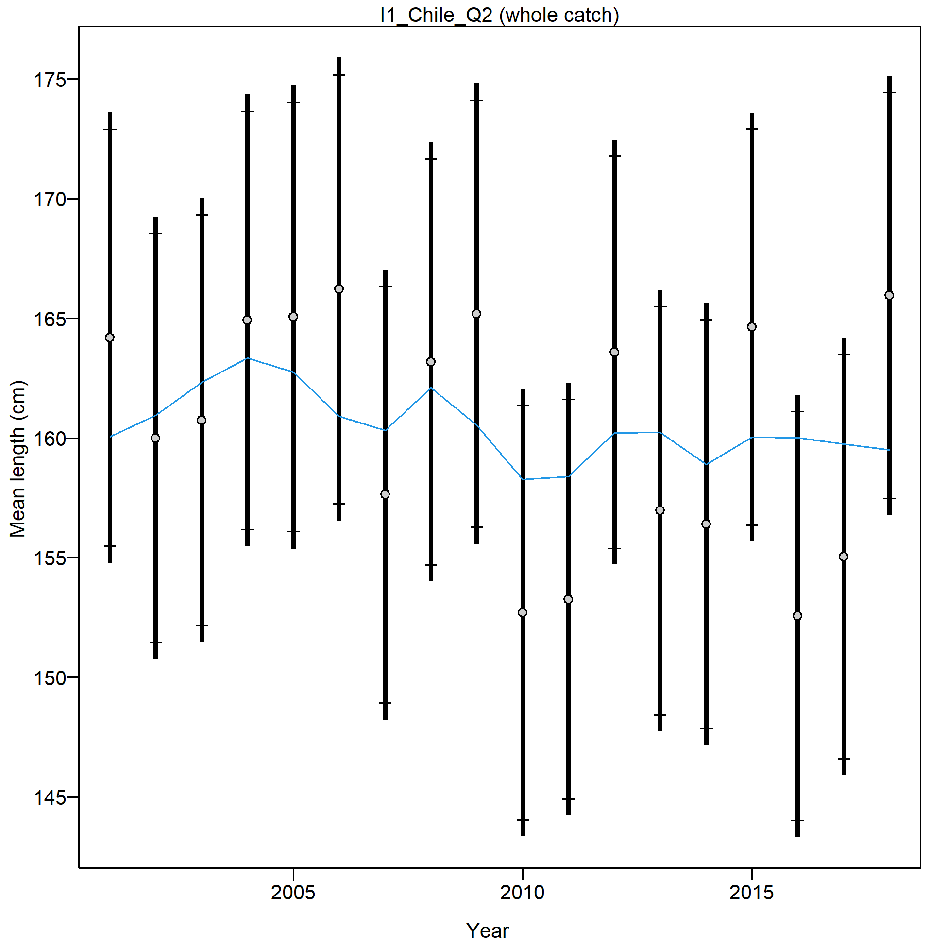 Mean size for I1_Chile_Q2 with 95% confidence intervals based on current samples sizes.