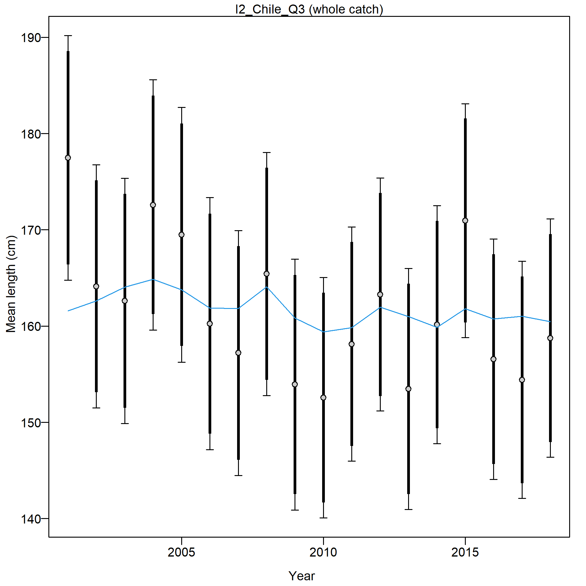 Mean size for I2_Chile_Q3 with 95% confidence intervals based on current samples sizes.