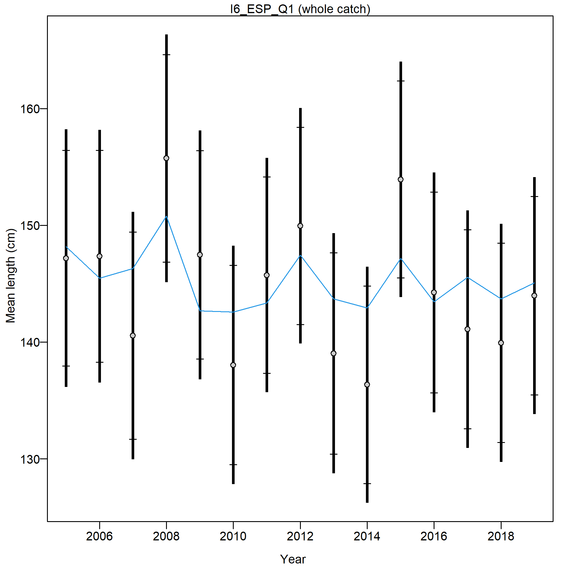 Mean size for I6_ESP_Q1 with 95% confidence intervals based on current samples sizes.