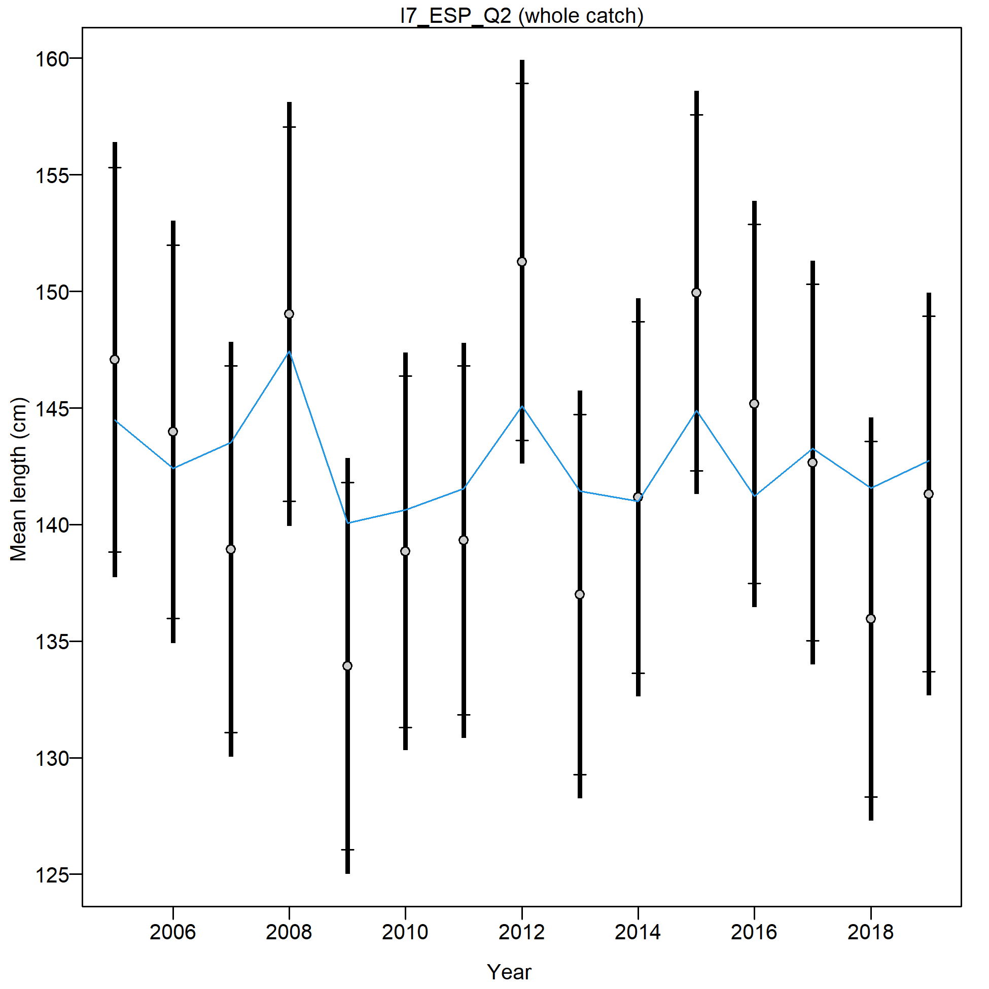 Mean size for I7_ESP_Q2 with 95% confidence intervals based on current samples sizes.