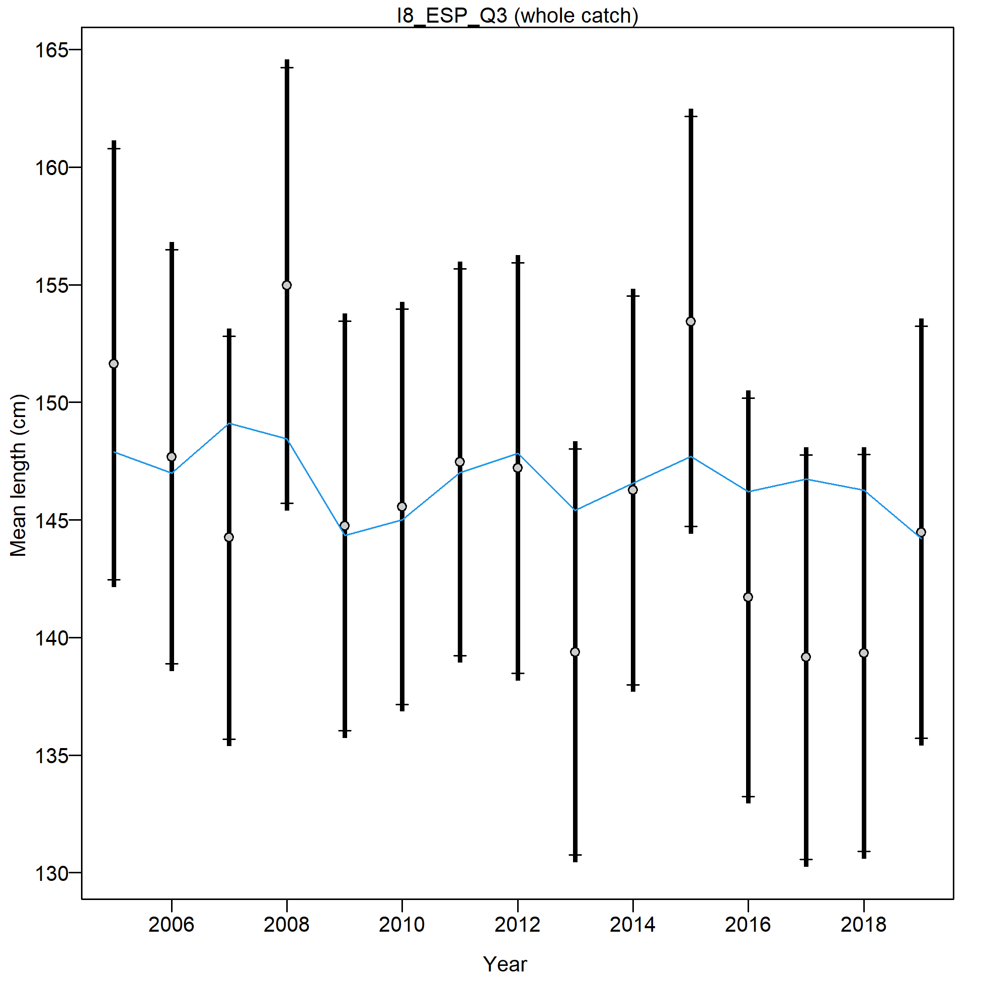 Mean size for I8_ESP_Q3 with 95% confidence intervals based on current samples sizes.