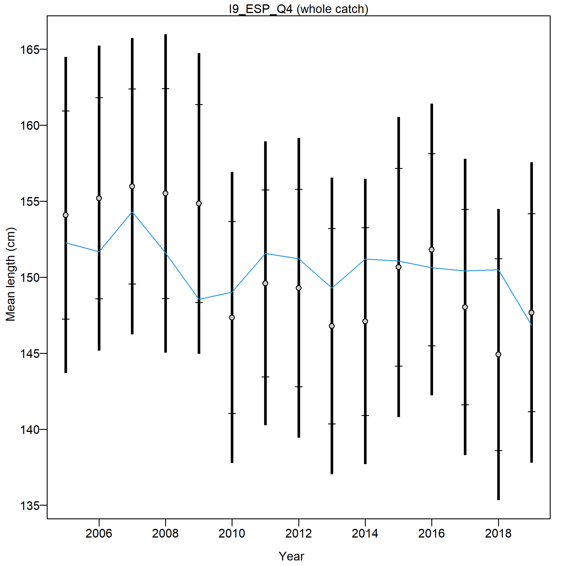Mean size for I9_ESP_Q4 with 95% confidence intervals based on current samples sizes.