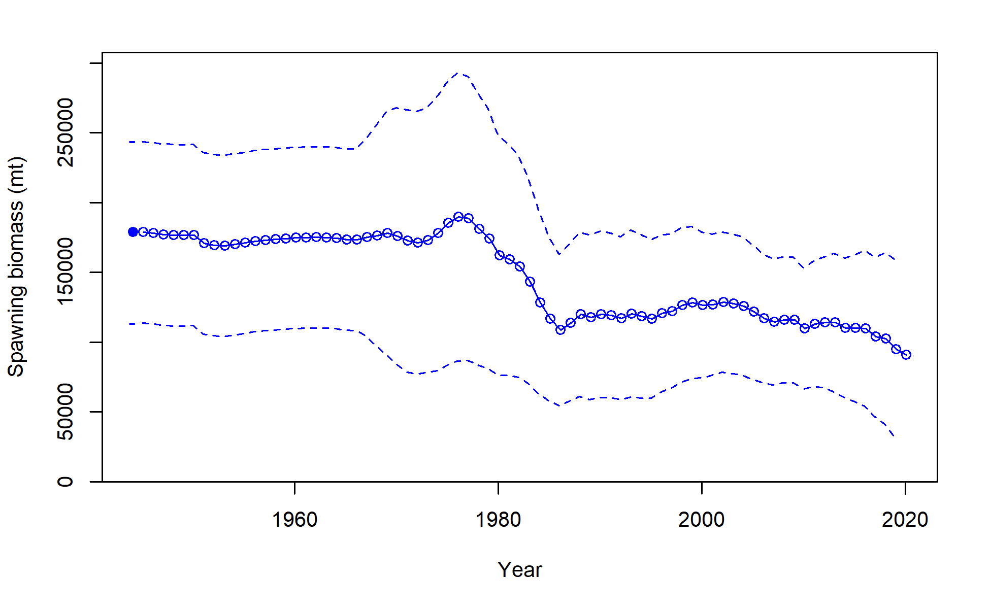 Spawning biomass (mt) with ~95% asymptotic intervals