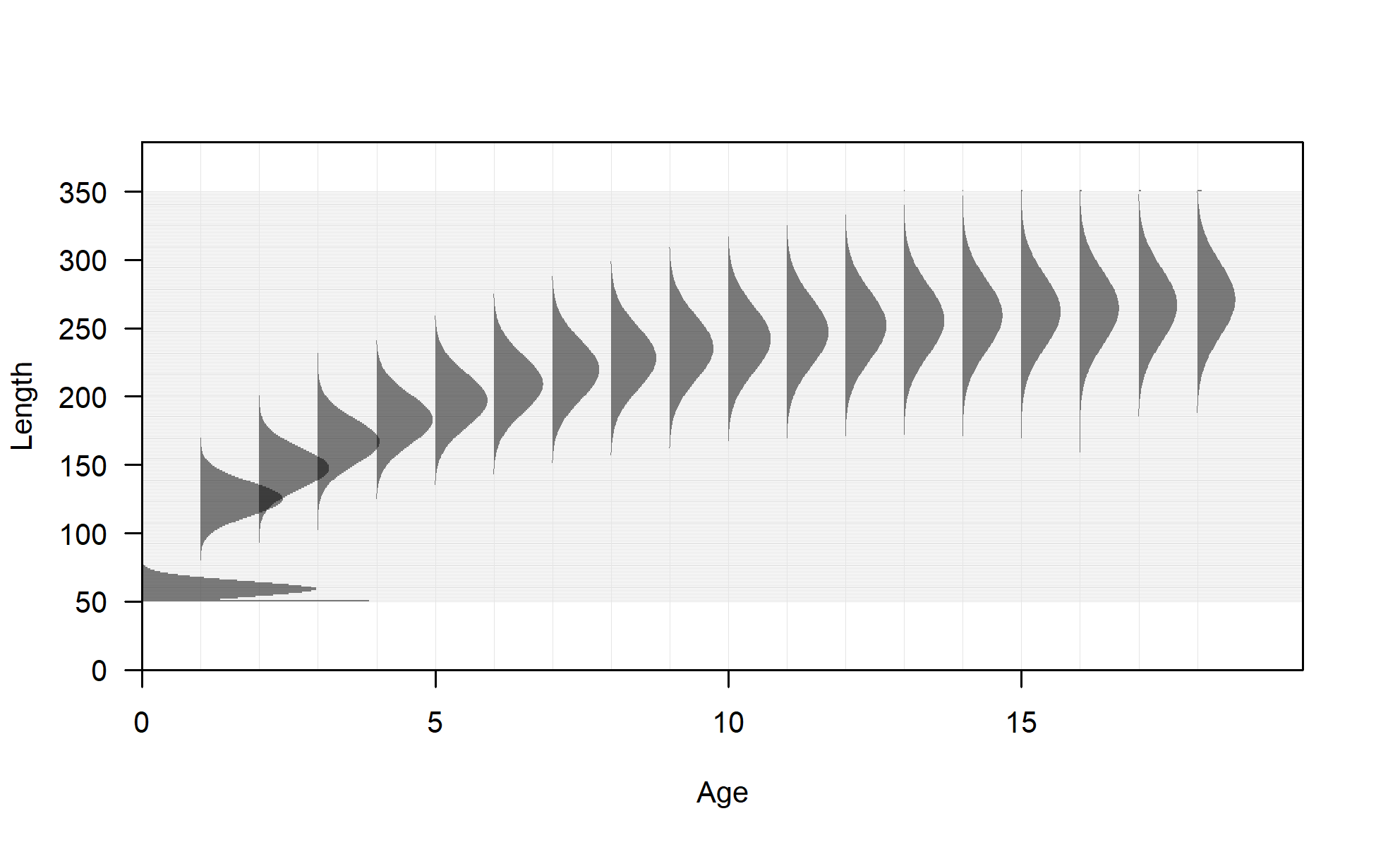 Distribution of length at age for seas: 1 sub_seas: 2 morph: 2