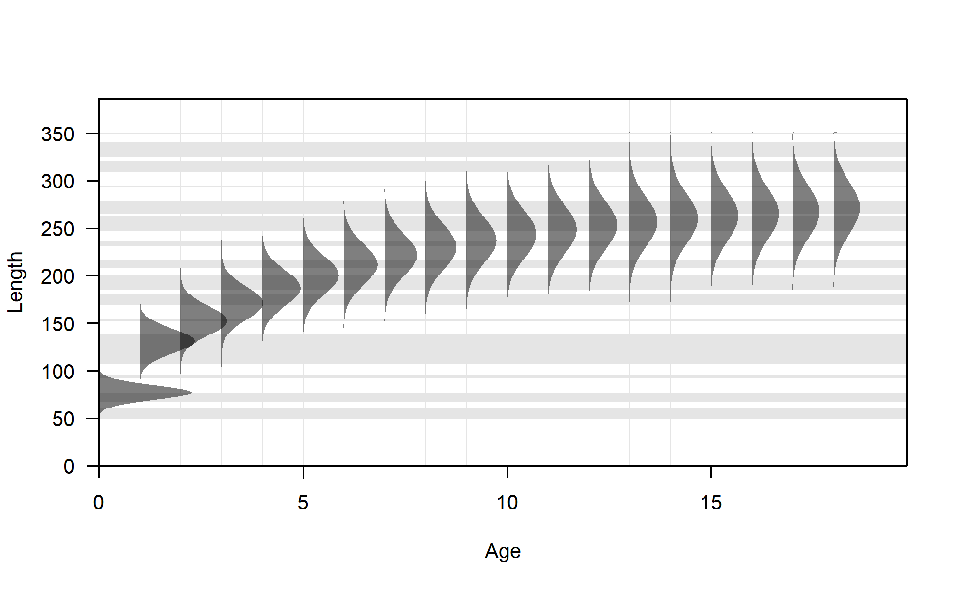Distribution of length at age for seas: 2 sub_seas: 2 morph: 2
