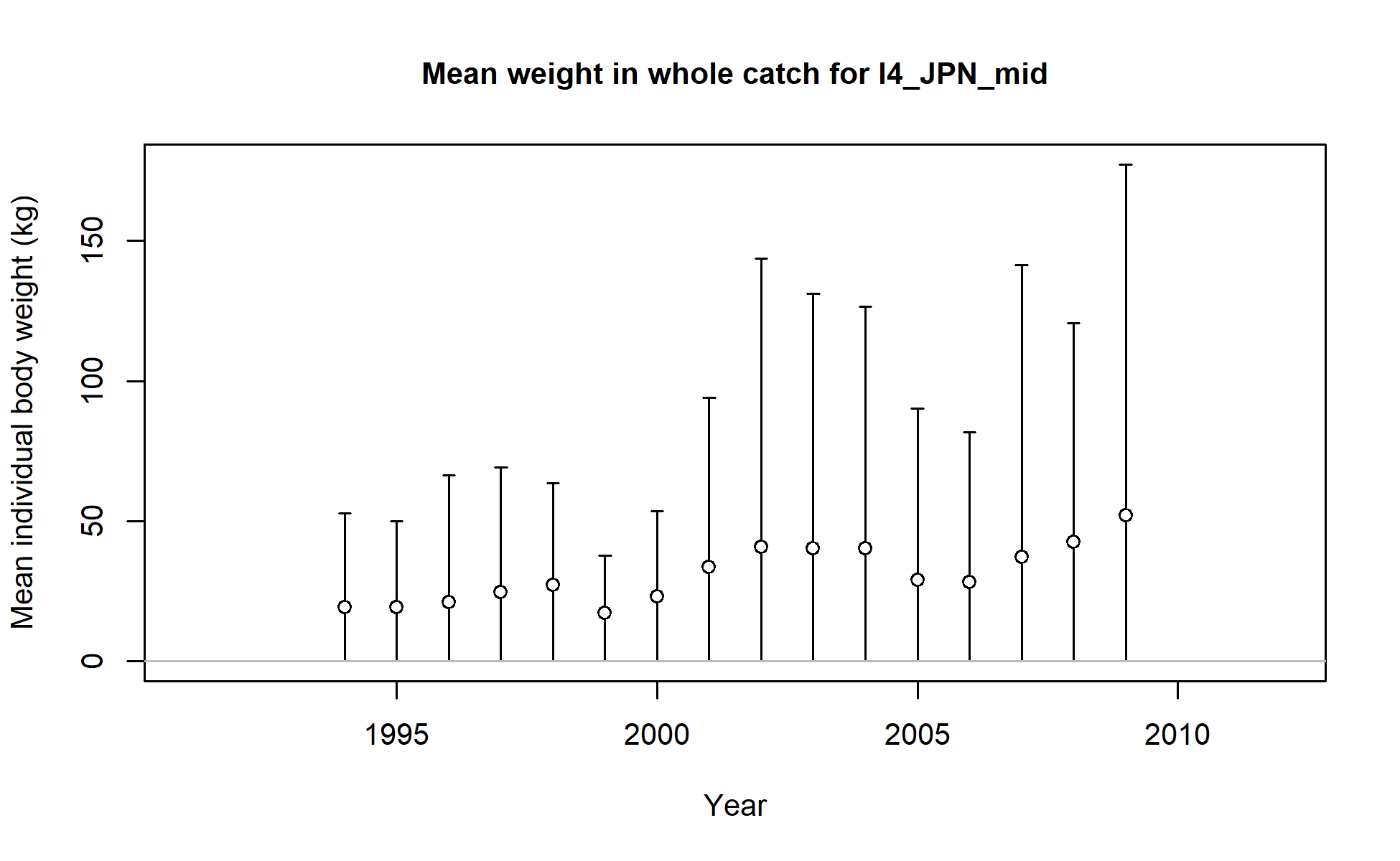 Mean weight in whole catch for I4_JPN_mid