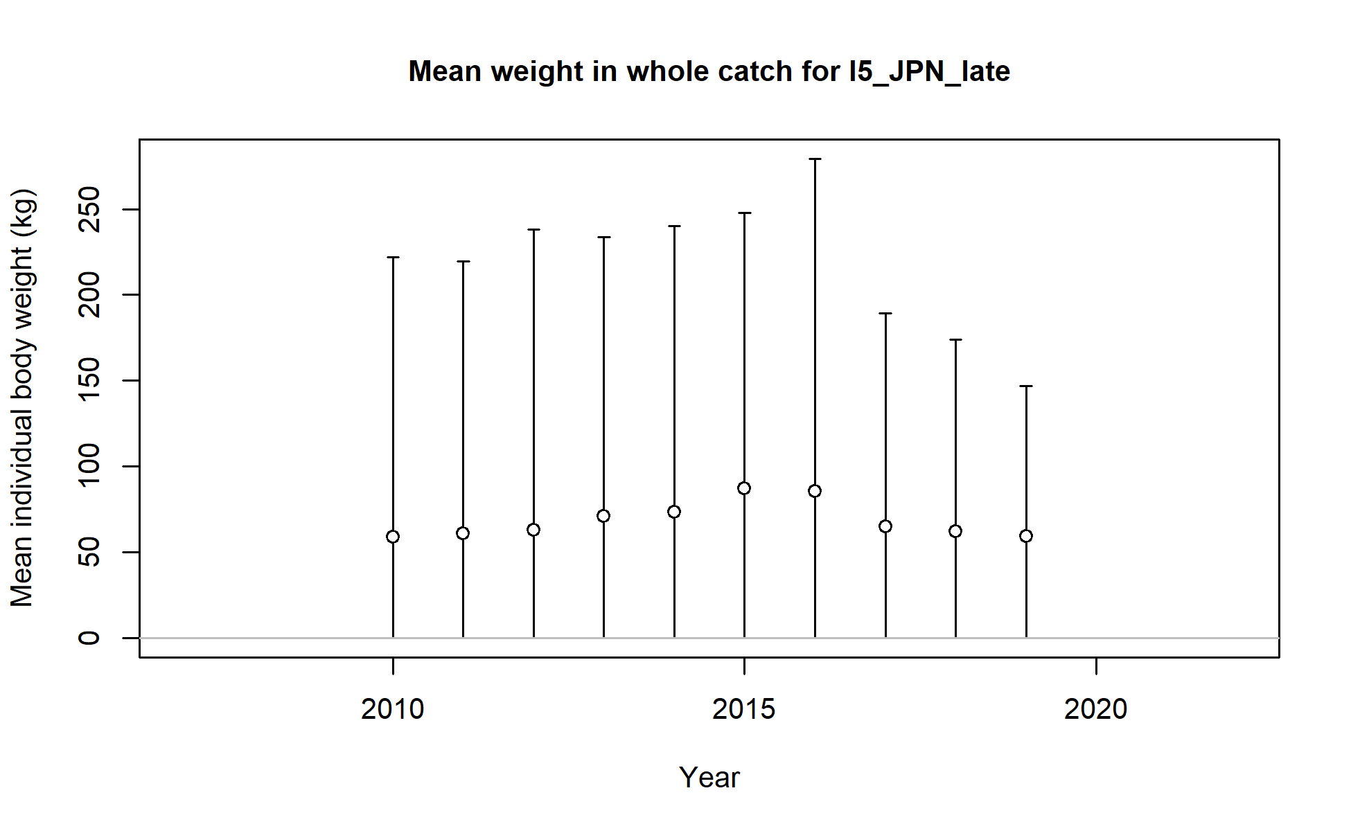 Mean weight in whole catch for I5_JPN_late