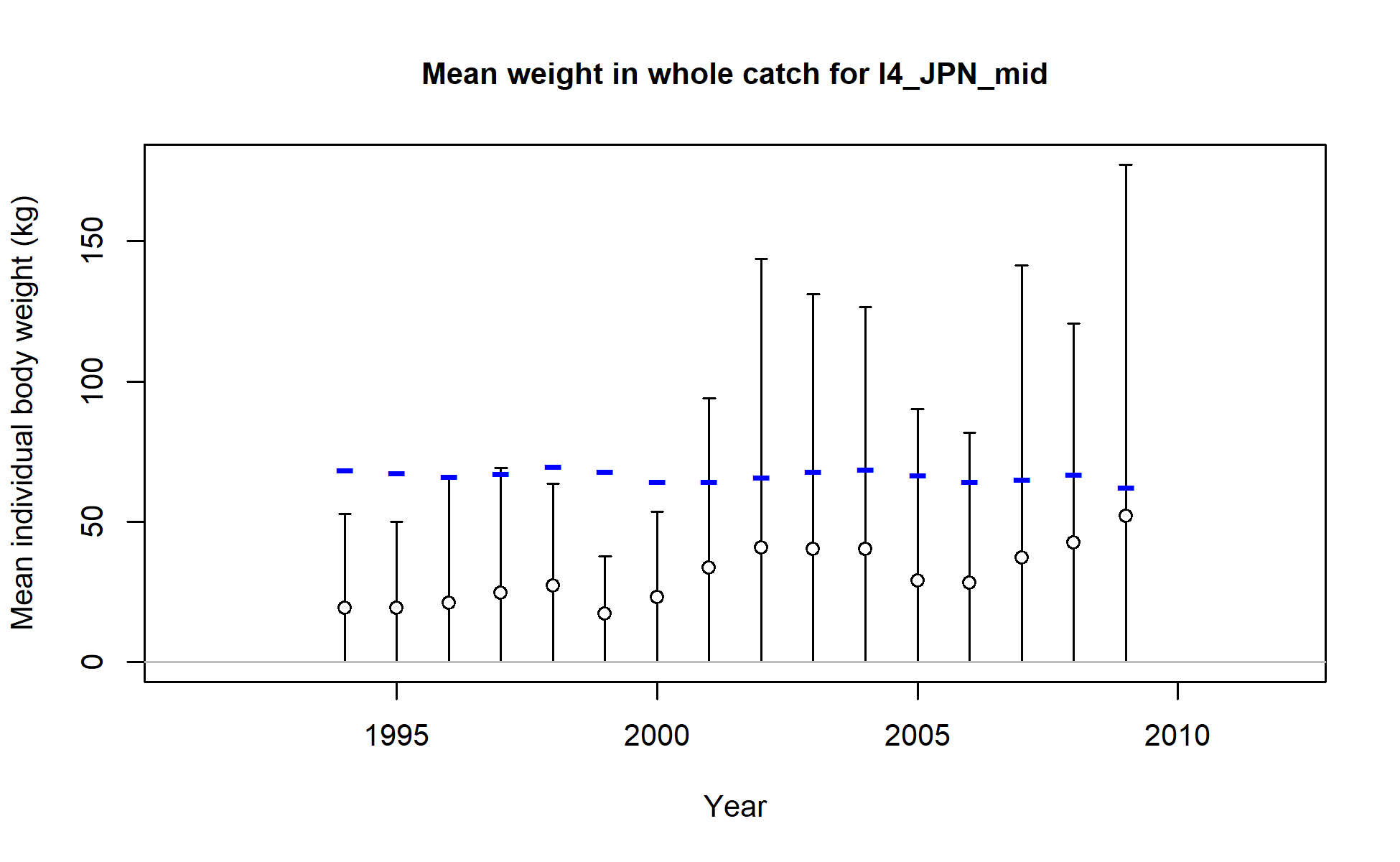Mean weight in whole catch for I4_JPN_mid