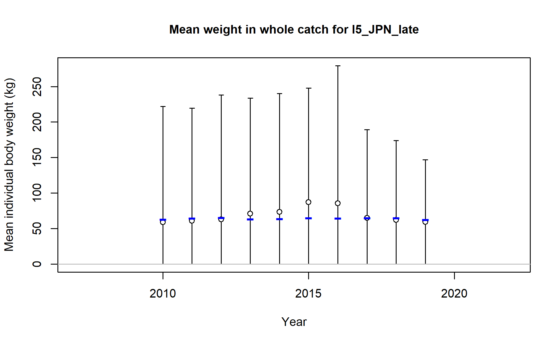 Mean weight in whole catch for I5_JPN_late