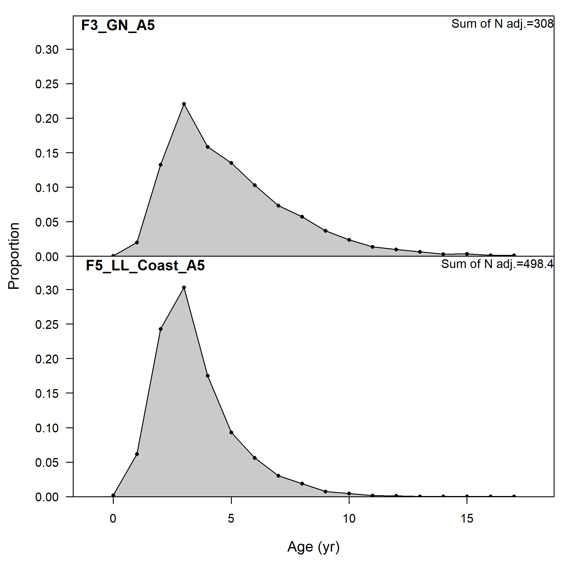Age comp data, aggregated across time by fleet.
 