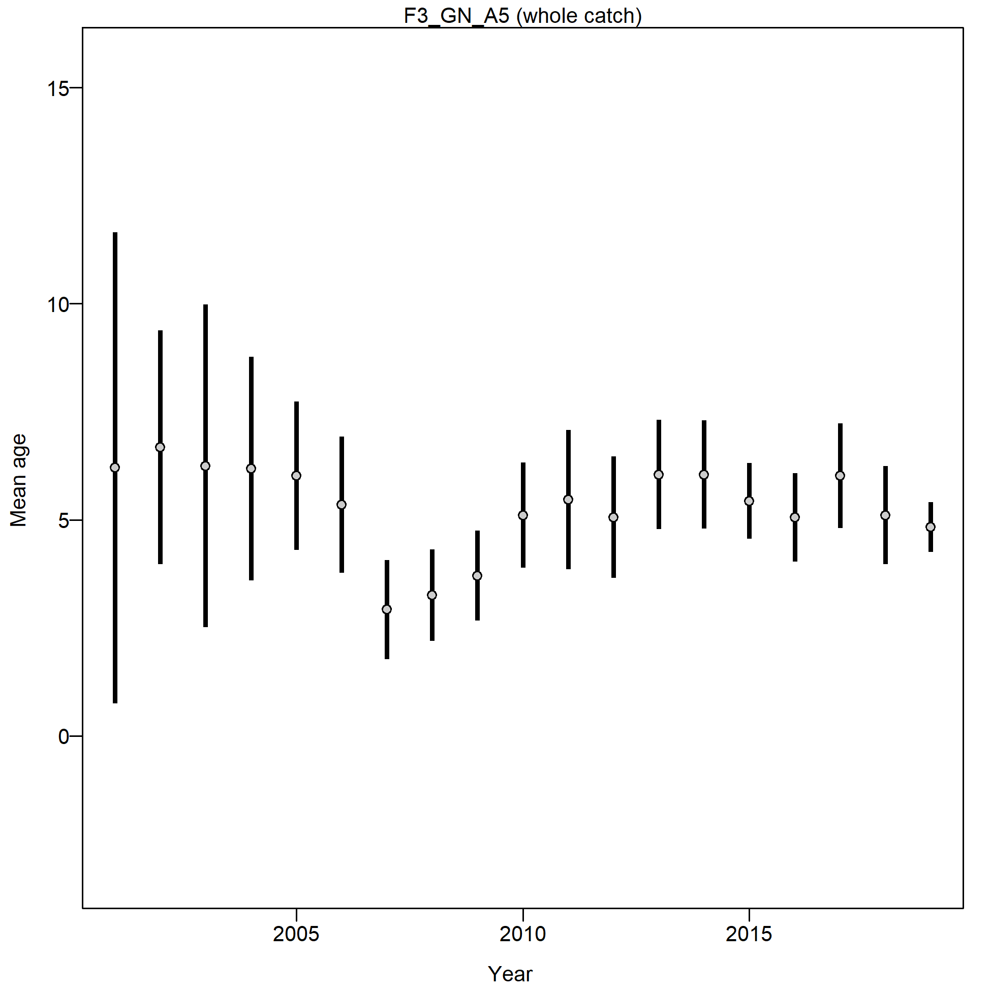 Mean age for F3_GN_A5 with 95% confidence intervals based on current samples sizes.