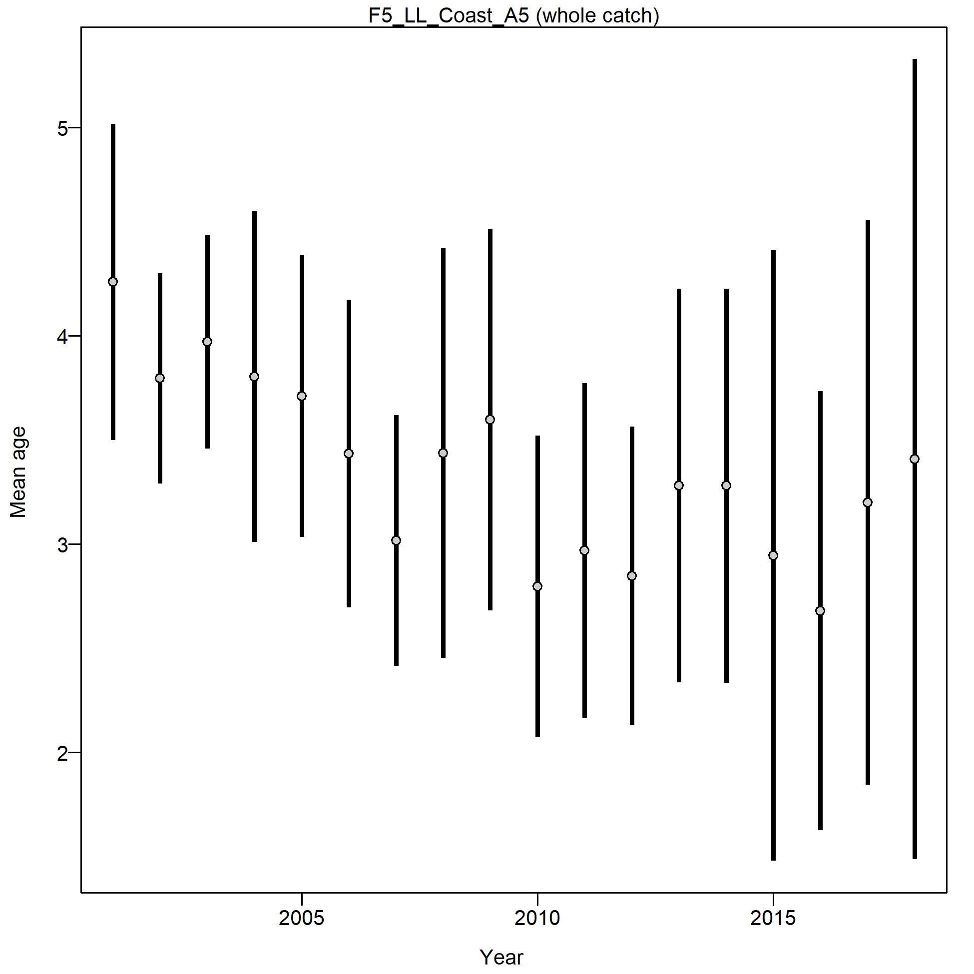 Mean age for F5_LL_Coast_A5 with 95% confidence intervals based on current samples sizes.