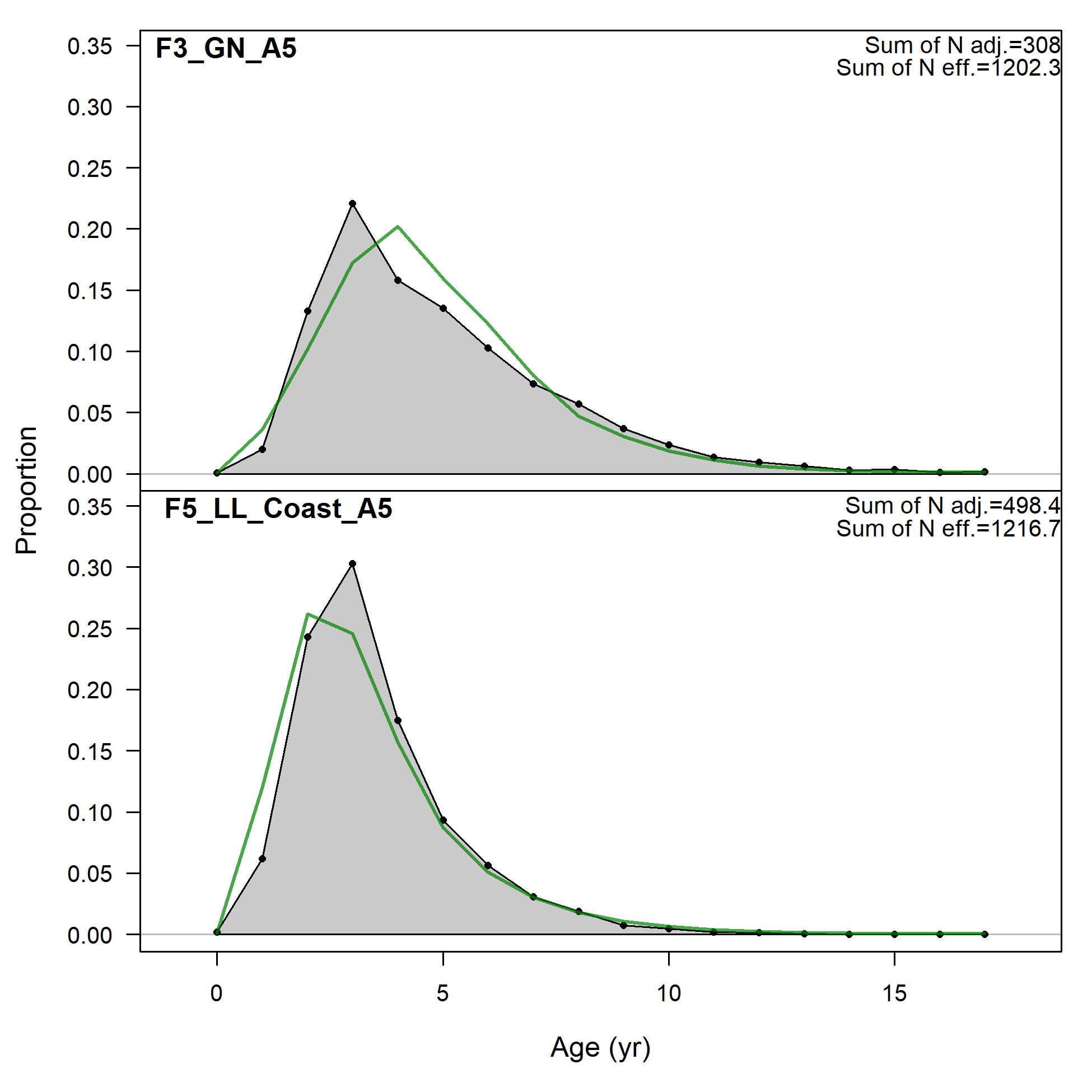Age comps, aggregated across time by fleet.
 