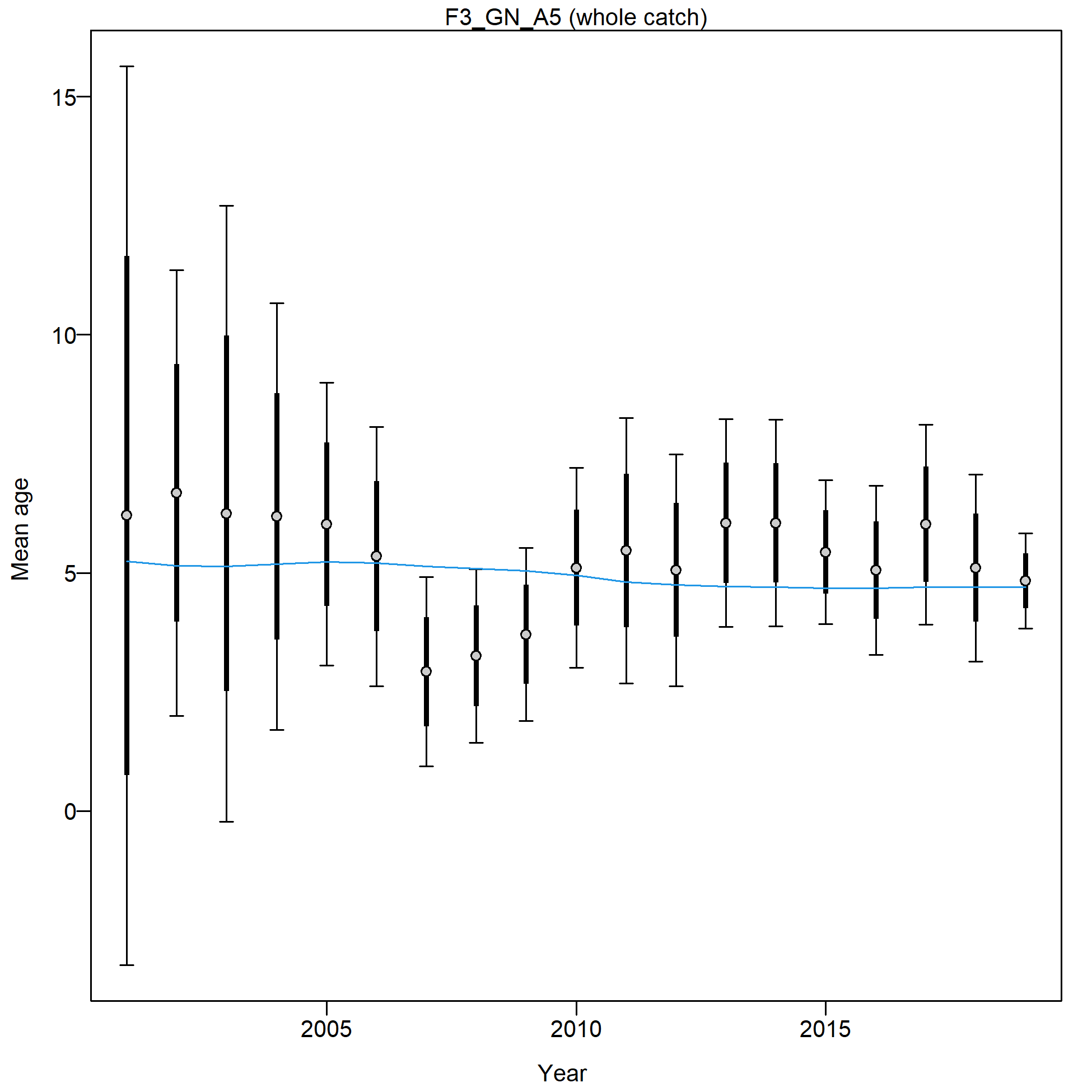 Mean age for F3_GN_A5 with 95% confidence intervals based on current samples sizes.