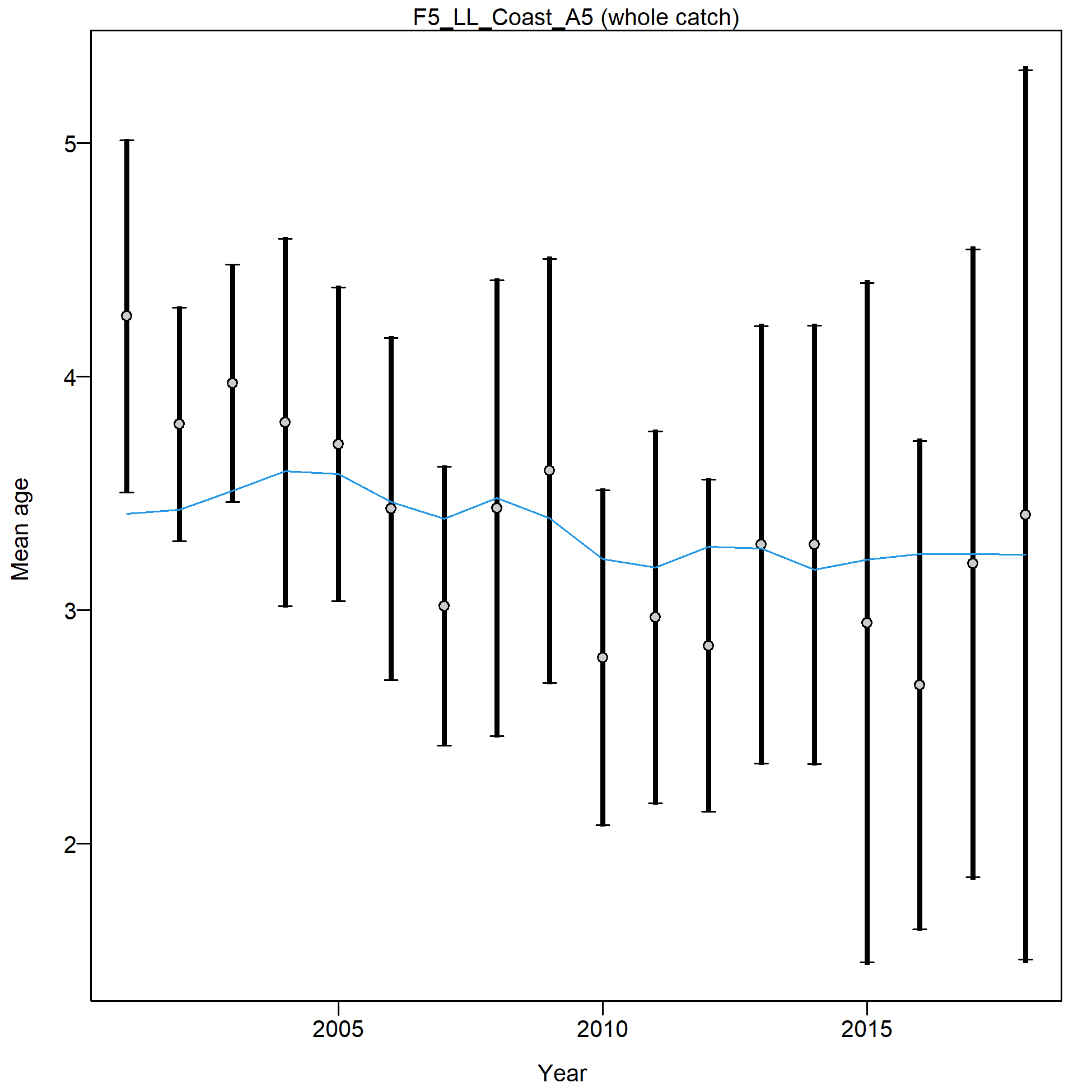 Mean age for F5_LL_Coast_A5 with 95% confidence intervals based on current samples sizes.