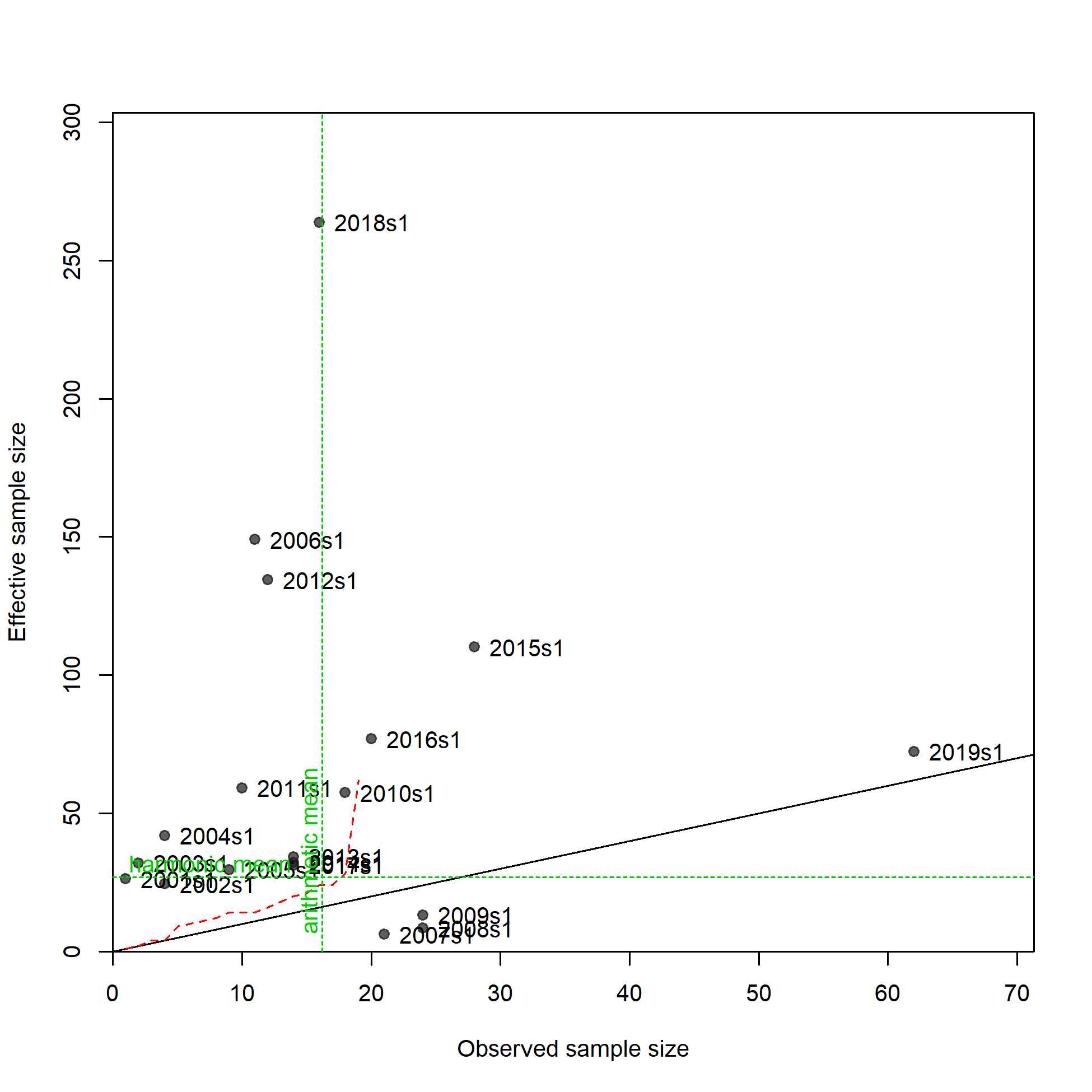 N-EffN comparison, Age comps, whole catch, F3_GN_A5