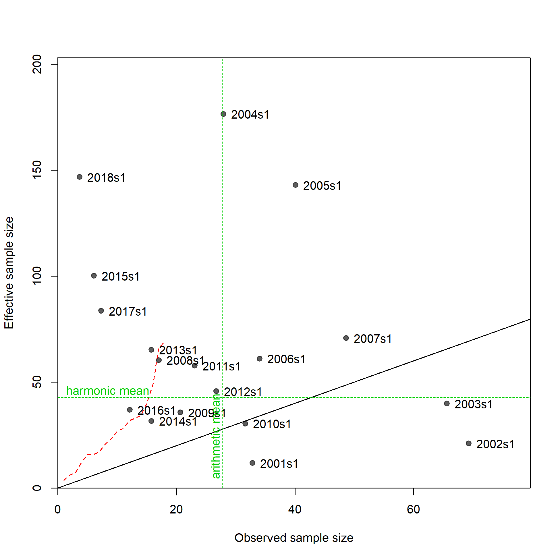 N-EffN comparison, Age comps, whole catch, F5_LL_Coast_A5