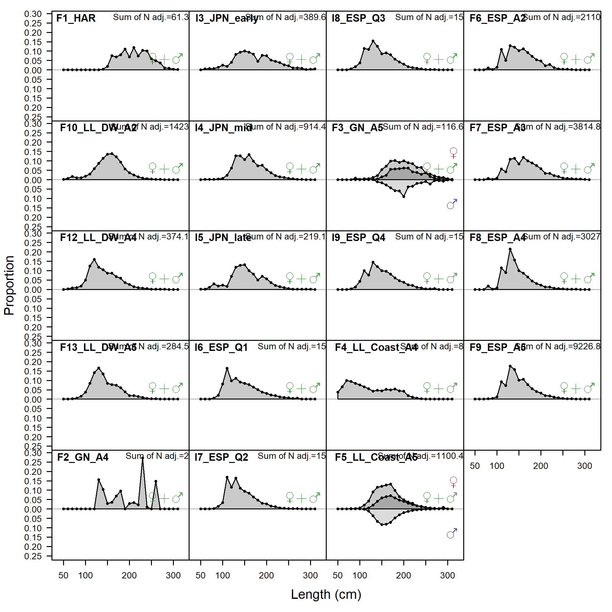 Length comp data, aggregated across time by fleet.
 