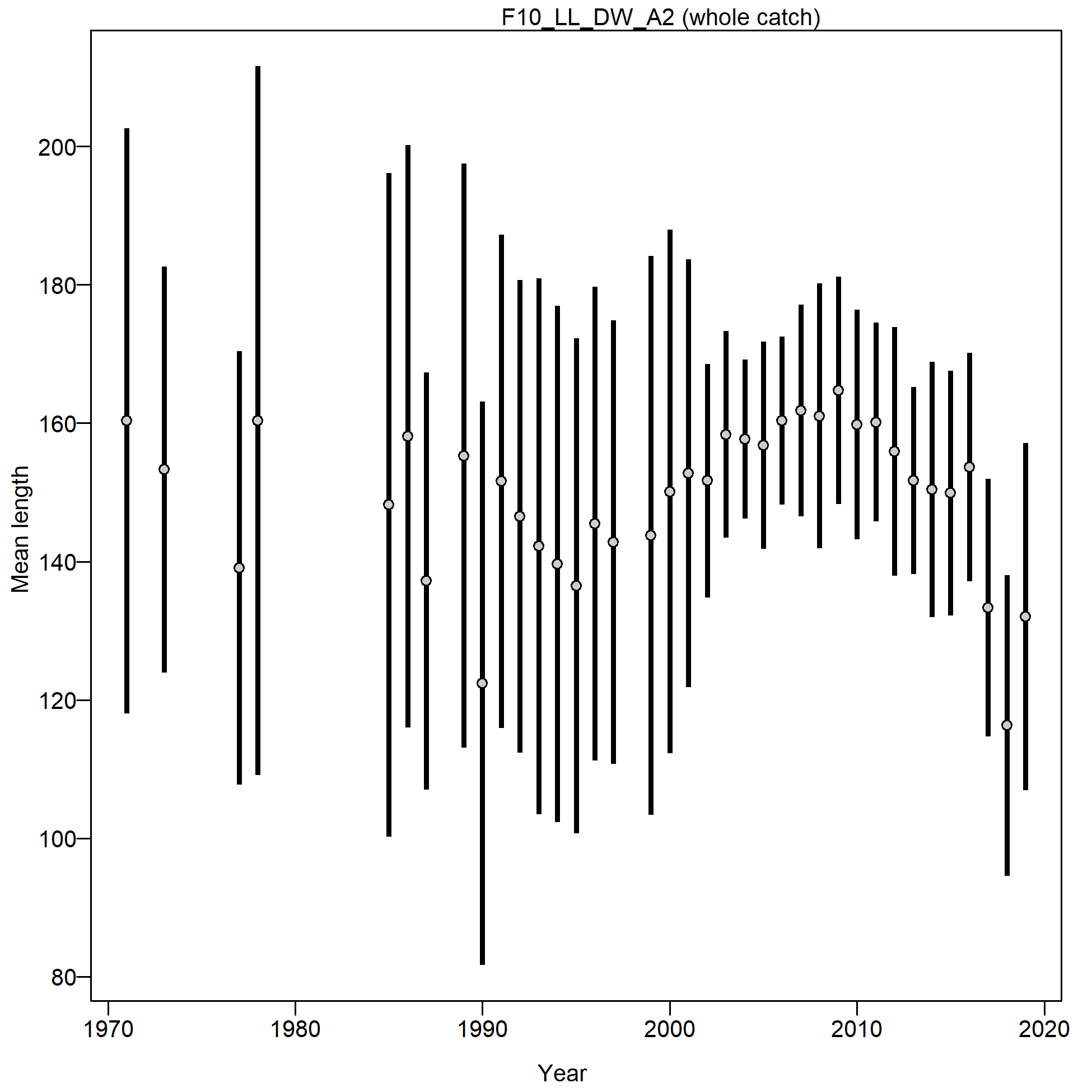 Mean length for F10_LL_DW_A2 with 95% confidence intervals based on current samples sizes.