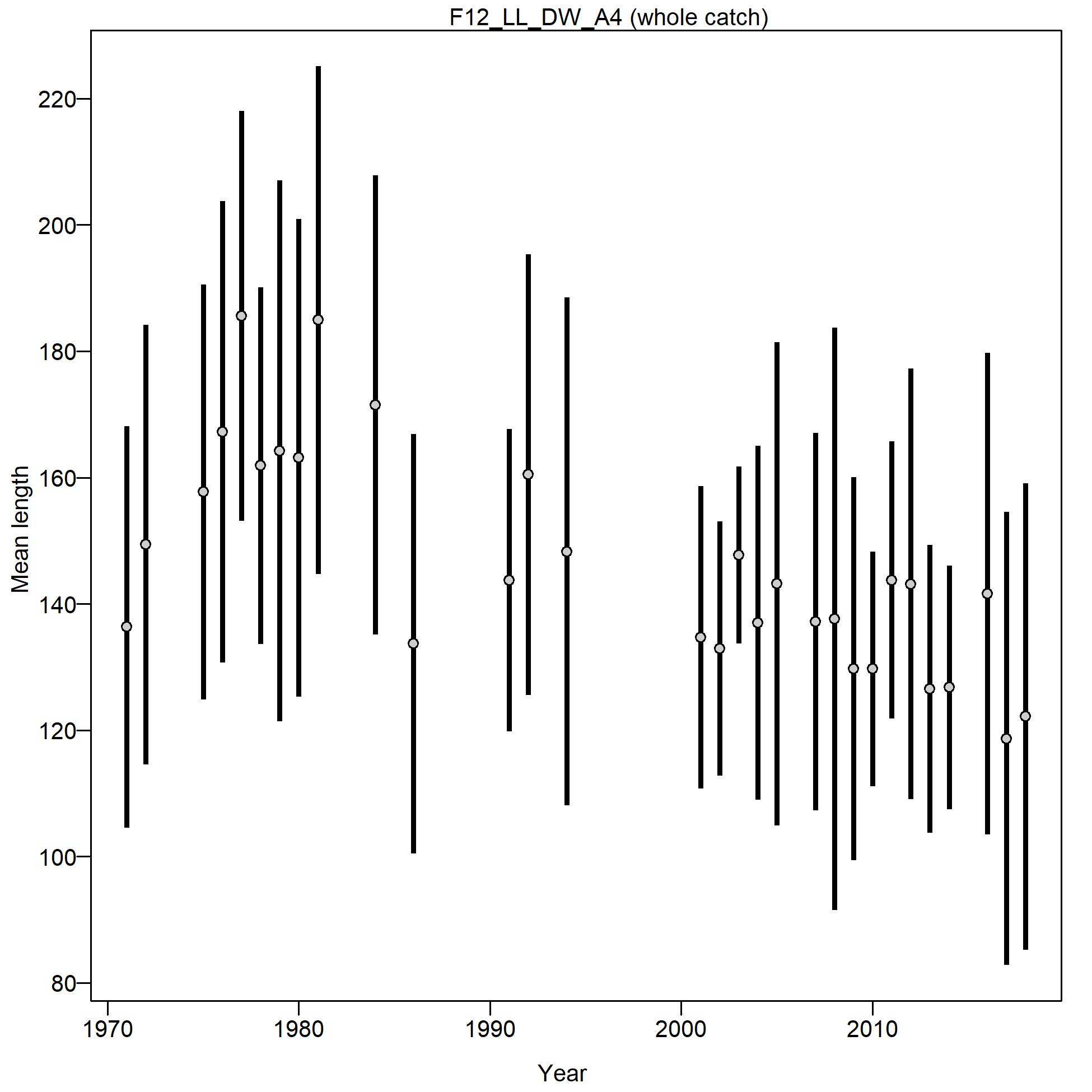 Mean length for F12_LL_DW_A4 with 95% confidence intervals based on current samples sizes.