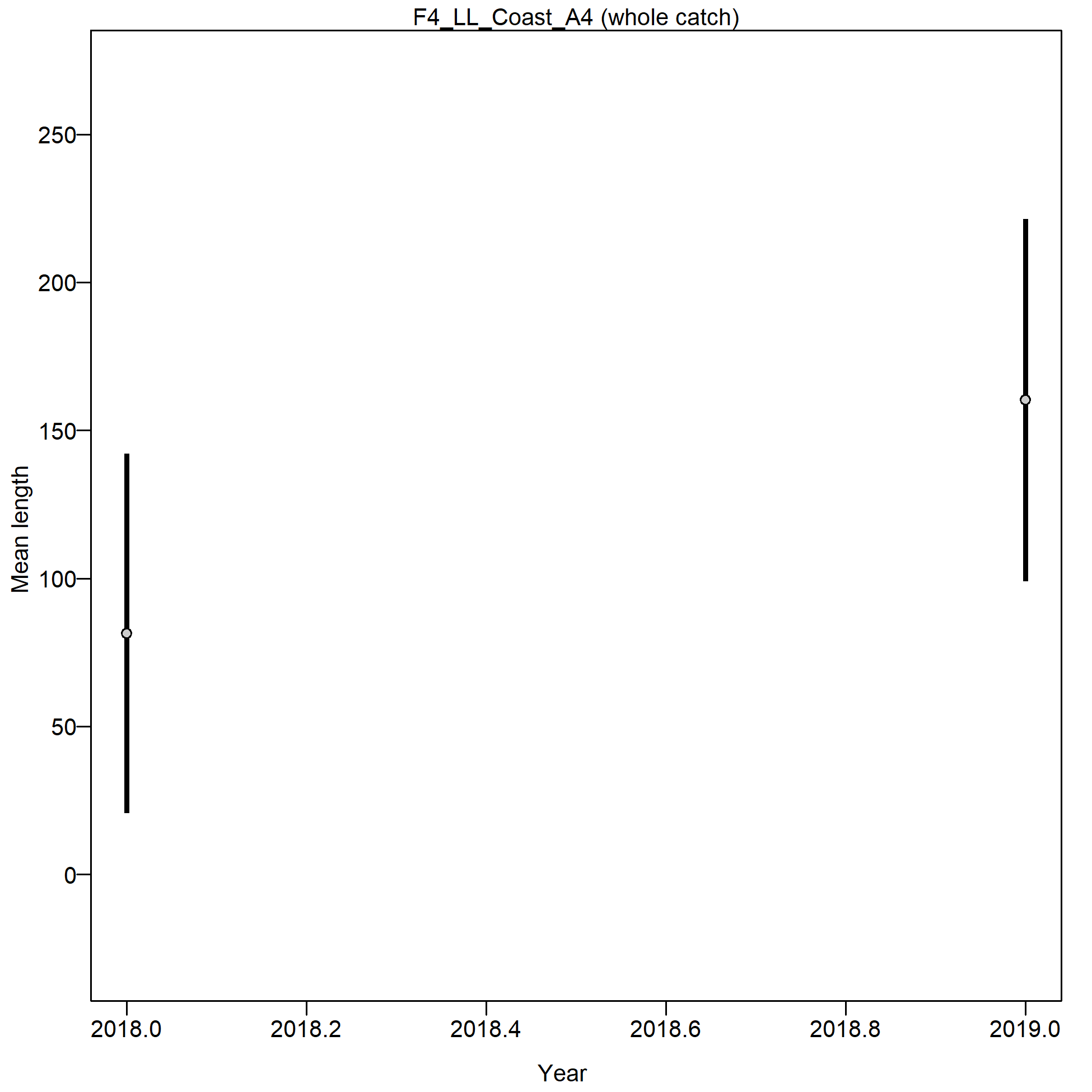 Mean length for F4_LL_Coast_A4 with 95% confidence intervals based on current samples sizes.