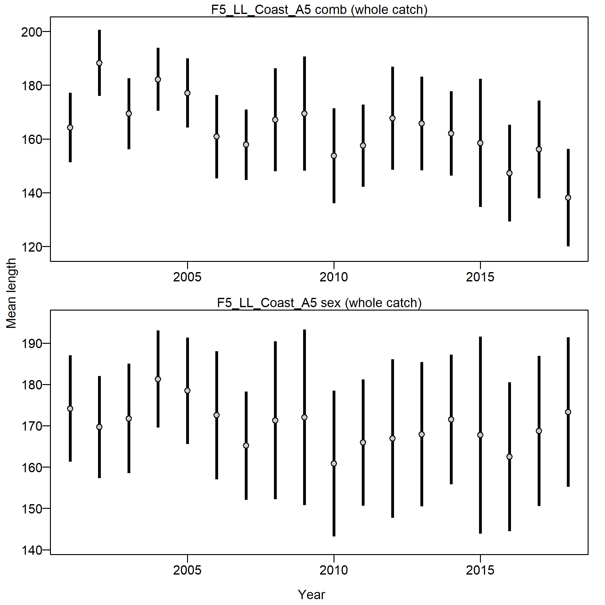 Mean length for F5_LL_Coast_A5 with 95% confidence intervals based on current samples sizes.
