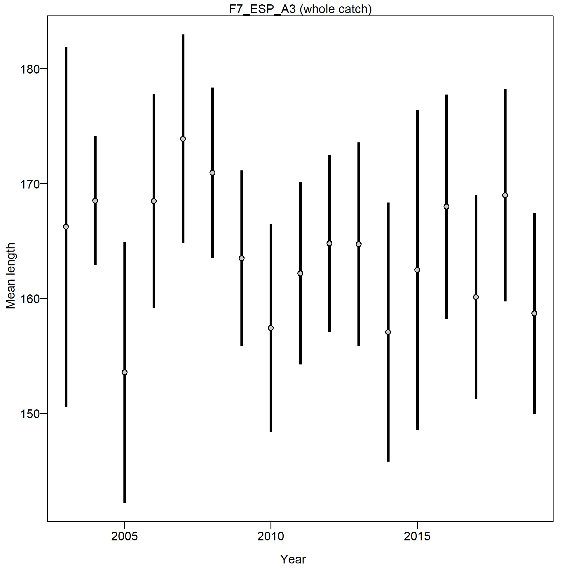 Mean length for F7_ESP_A3 with 95% confidence intervals based on current samples sizes.