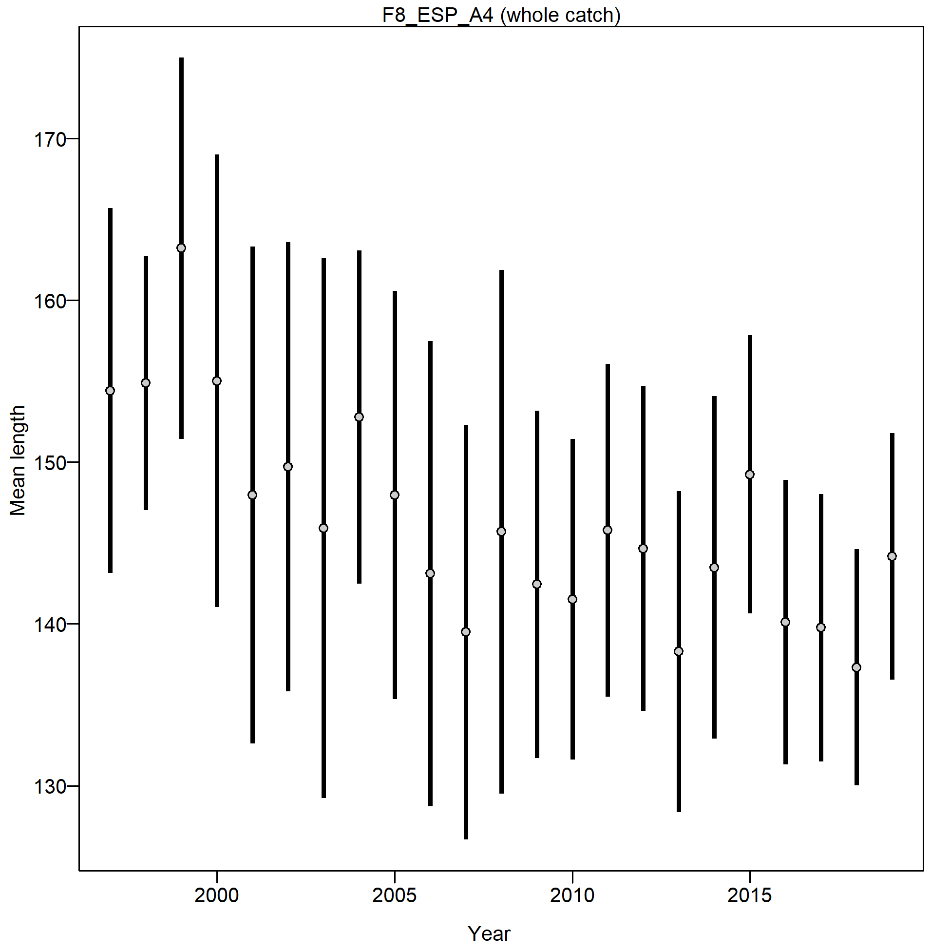Mean length for F8_ESP_A4 with 95% confidence intervals based on current samples sizes.
