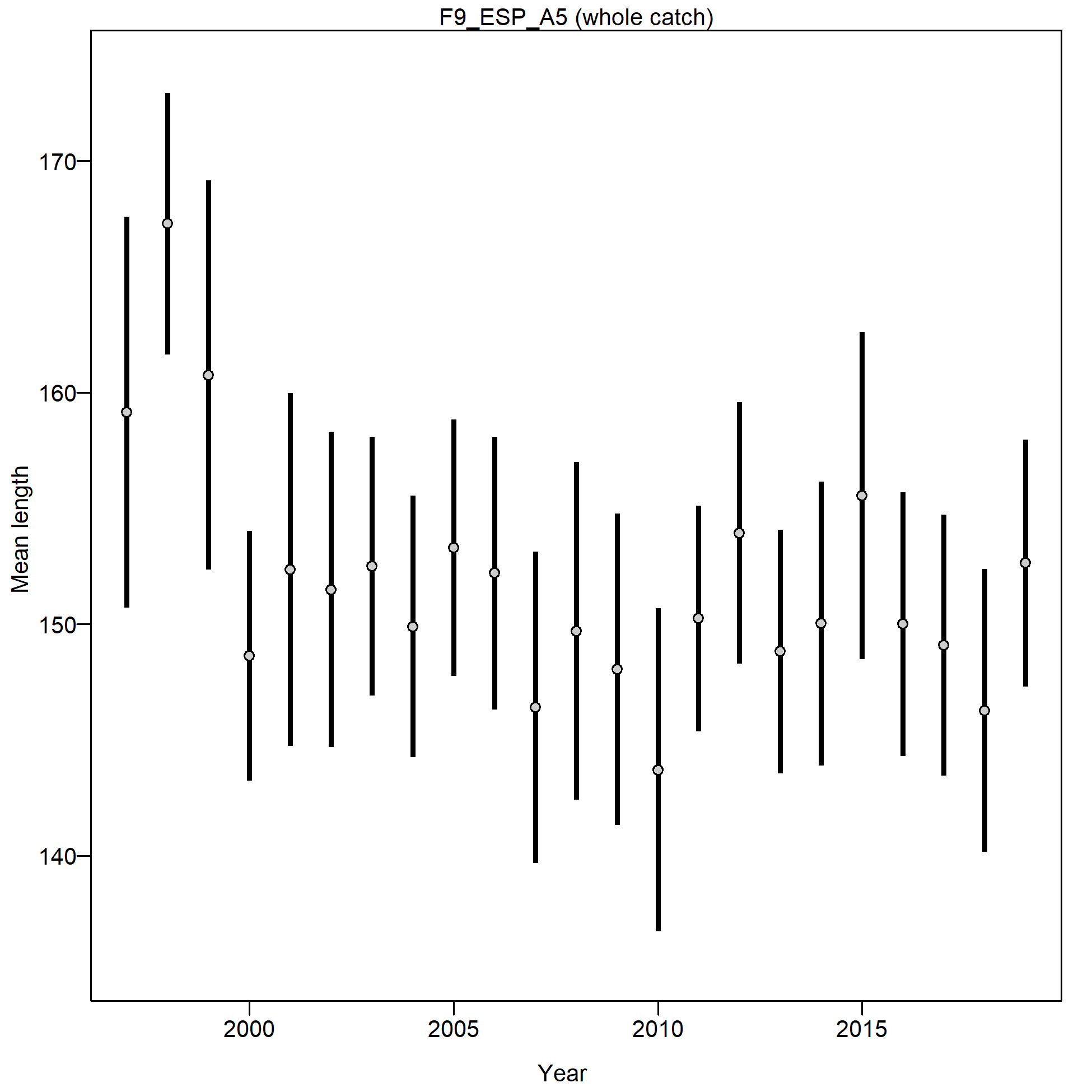 Mean length for F9_ESP_A5 with 95% confidence intervals based on current samples sizes.