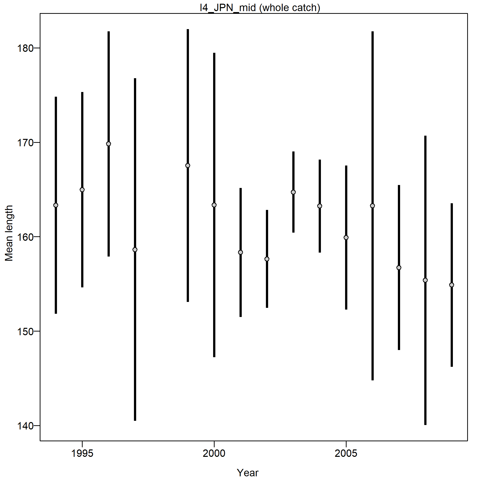 Mean length for I4_JPN_mid with 95% confidence intervals based on current samples sizes.