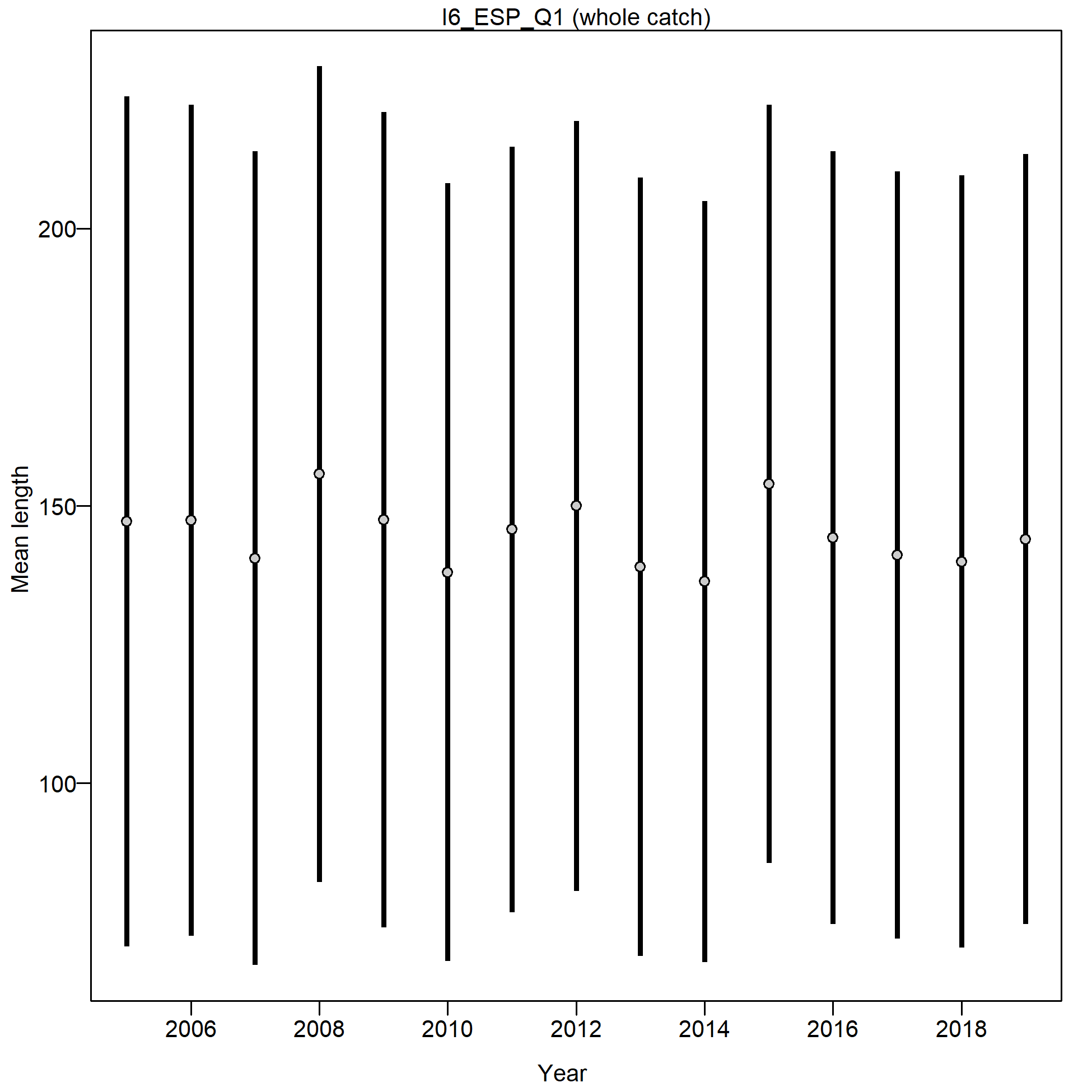 Mean length for I6_ESP_Q1 with 95% confidence intervals based on current samples sizes.