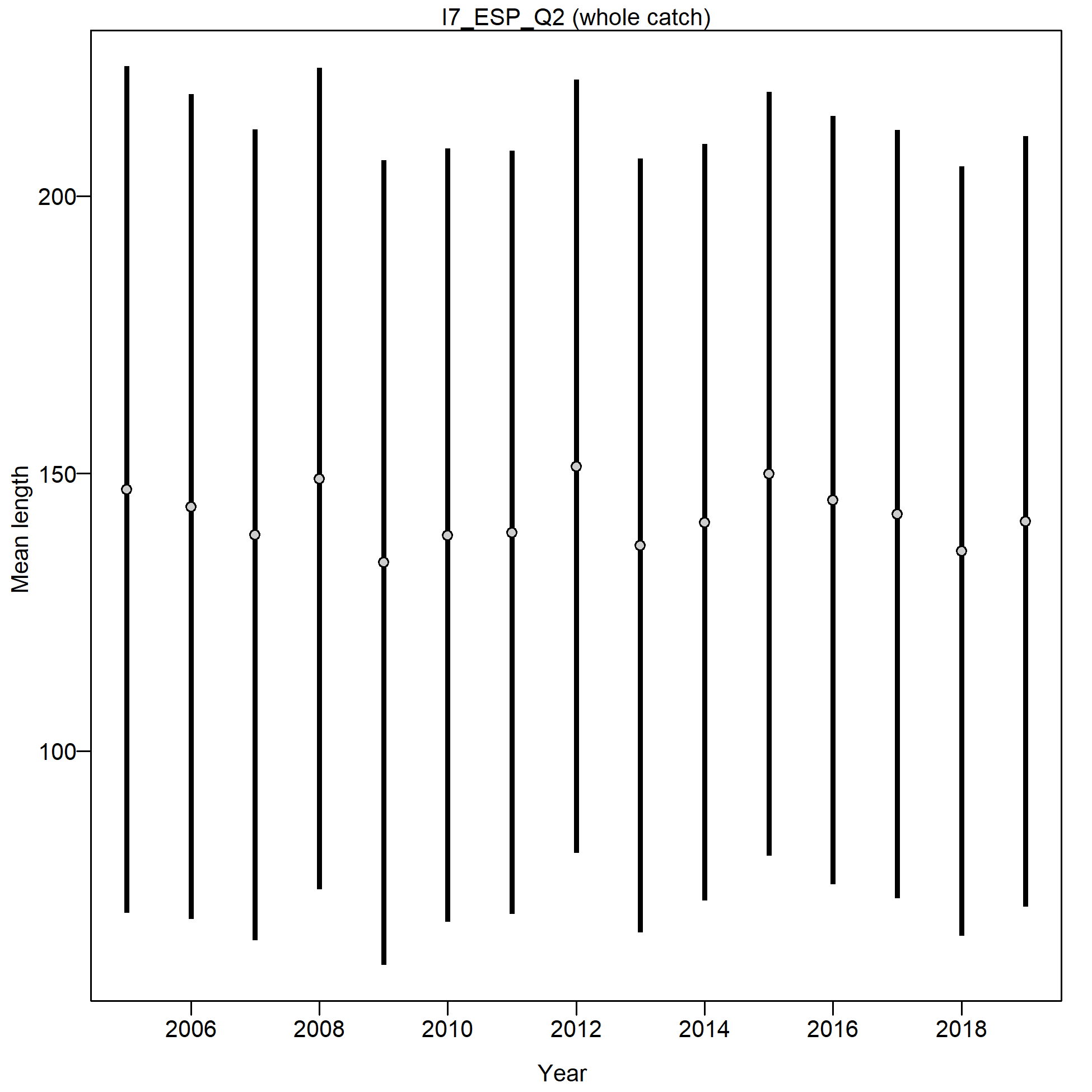 Mean length for I7_ESP_Q2 with 95% confidence intervals based on current samples sizes.