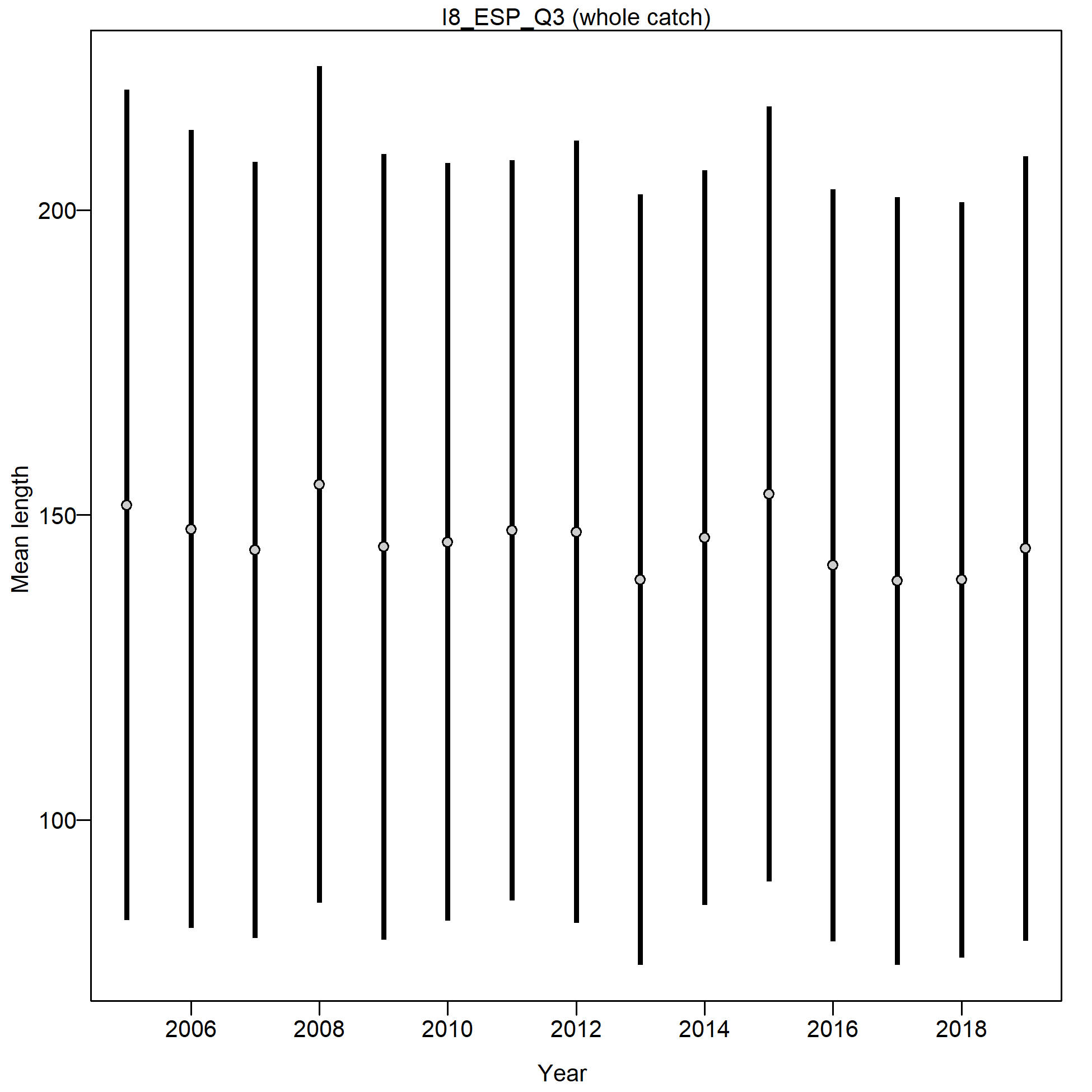 Mean length for I8_ESP_Q3 with 95% confidence intervals based on current samples sizes.